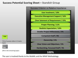 Success Potential Scoring Sheet –  Standish Group 100% Example Text Smaller Project Millestones / 9% Competent Staff / 8% Ownership / 6% Clear Vision and Objectives / 3% Hardworking, Focussed Staff / 3% Example Text User Involment / 19% Executive Management Support / 16% Clear Satement of Requirement / 15% 229% 29% in the remaining topics   71% 71% of success relies in 5 mains topics   Proper Planning / 11% Realistic Expectation / 10% Success Criterion vs Relative Importance The user is involved thanks to the WebML and the WRAP Methodology 