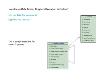 How does a Data Model Graphical Notation looks like? Let’s just take the example of  Suppliers and Contacts This is comprehensible for a non IT person 