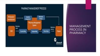 MANAGEMENT
PROCESS IN
PHARMACY
 