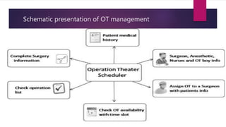 Schematic presentation of OT management
 