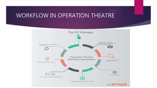 WORKFLOW IN OPERATION THEATRE
 