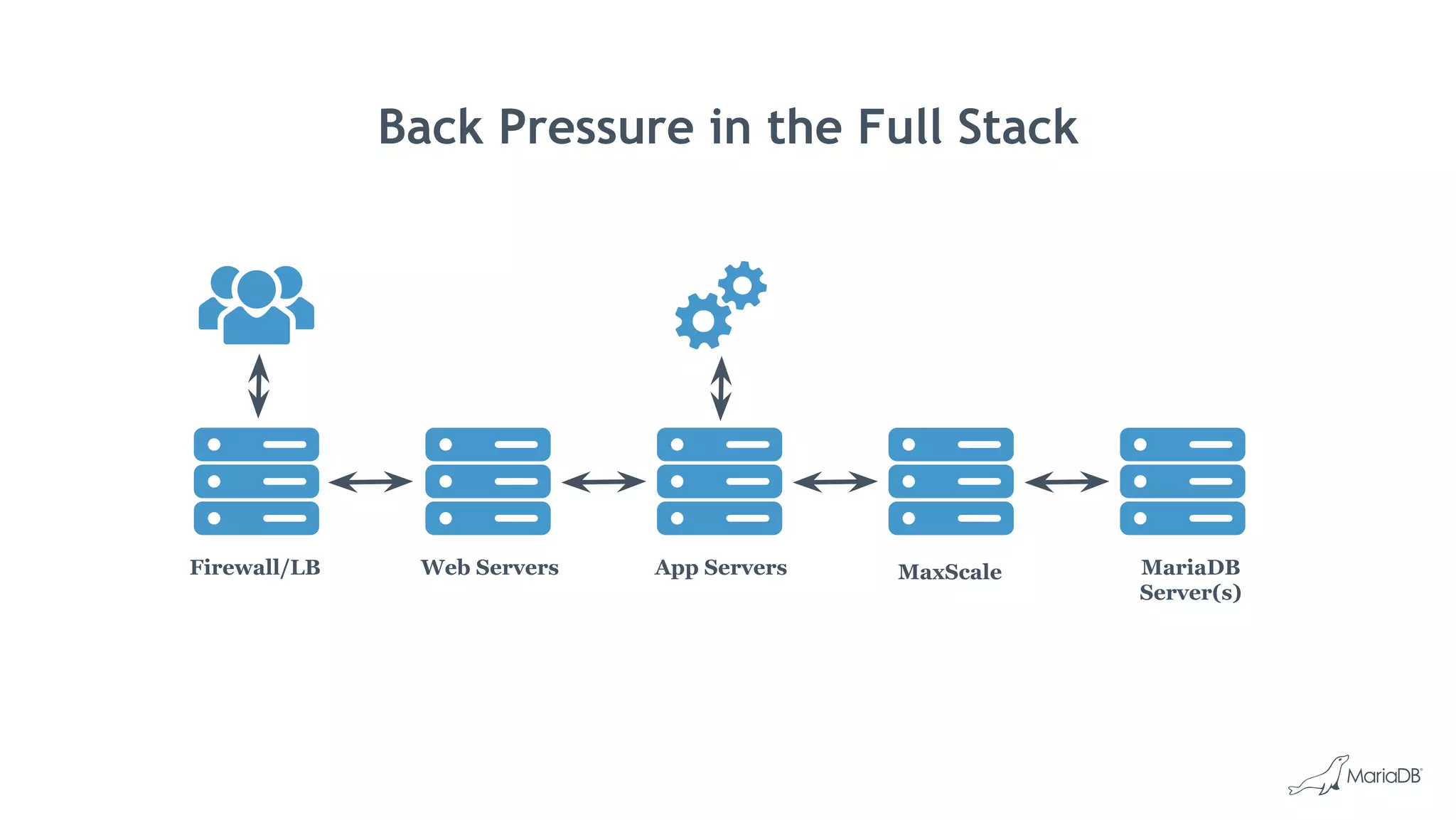 Back Pressure in the Full Stack Firewall/LB Web Servers App Servers MaxScale MariaDB Server(s) 