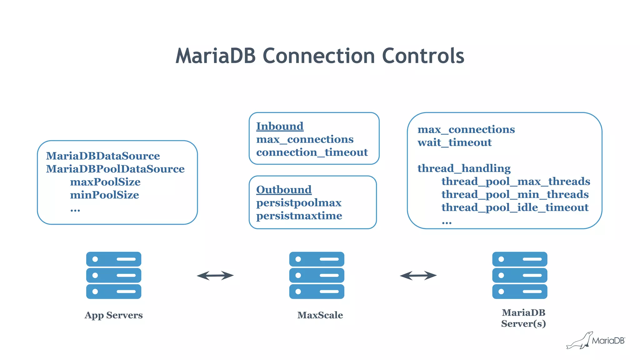 MariaDB Connection Controls App Servers MaxScale MariaDB Server(s) max_connections wait_timeout thread_handling thread_pool_max_threads thread_pool_min_threads thread_pool_idle_timeout ... MariaDBDataSource MariaDBPoolDataSource maxPoolSize minPoolSize ... Outbound persistpoolmax persistmaxtime Inbound max_connections connection_timeout 