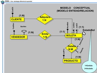 ESIN – Una  estrategia diferente de aprendercodProCodCliNumBolcodVencodCliEstadoBolMODELO    CONCEPTUAL (MODELO ENTIDAD/RELACION)(1:N)AdquiereCLIENTE1:NCodVen(1:1)SexVen(1:1)(1:N)EmiteBOLETA1:NVENDEDORpuproven(1:N)DetallaimporteN:M(1:N)PRODUCTO1=Emitido2=Anulado