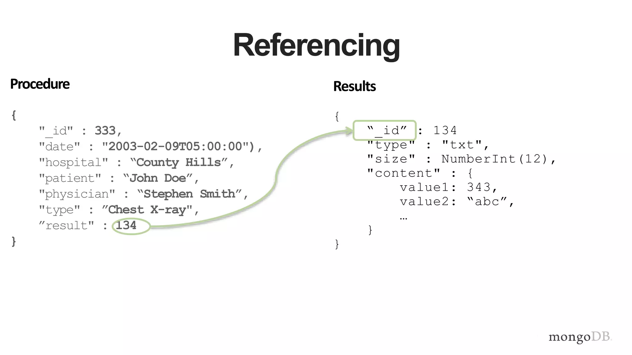Referencing
Procedure
{
"_id" : 333,
"date" : "2003-02-09T05:00:00"),
"hospital" : “County Hills”,
"patient" : “John Doe”,
"physician" : “Stephen Smith”,
"type" : ”Chest X-ray",
”result" : 134
}
Results
{
“_id” : 134
"type" : "txt",
"size" : NumberInt(12),
"content" : {
value1: 343,
value2: “abc”,
…
}
}
 