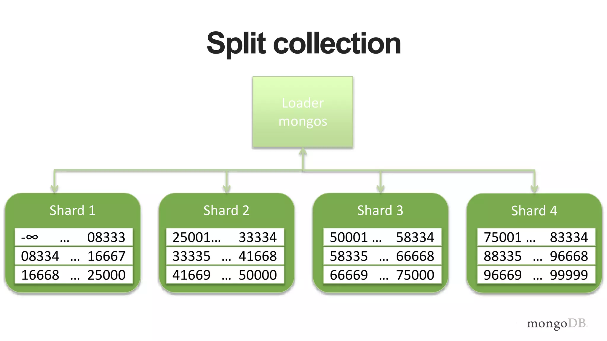 Split collection
Shard 1 Shard 2 Shard 3 Shard 4
-∞ … 08333
08334 … 16667
16668 … 25000
25001… 33334
33335 … 41668
41669 … 50000
50001 … 58334
58335 … 66668
66669 … 75000
75001 … 83334
88335 … 96668
96669 … 99999
Loader
mongos
 