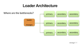 Loader Architecture
loader
mongos
primary
primary
primary
secondary
secondary
secondary
secondary
secondary
secondary
Where are the bottlenecks?
 