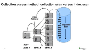 14
Collection access method: collection scan versus index scan
 