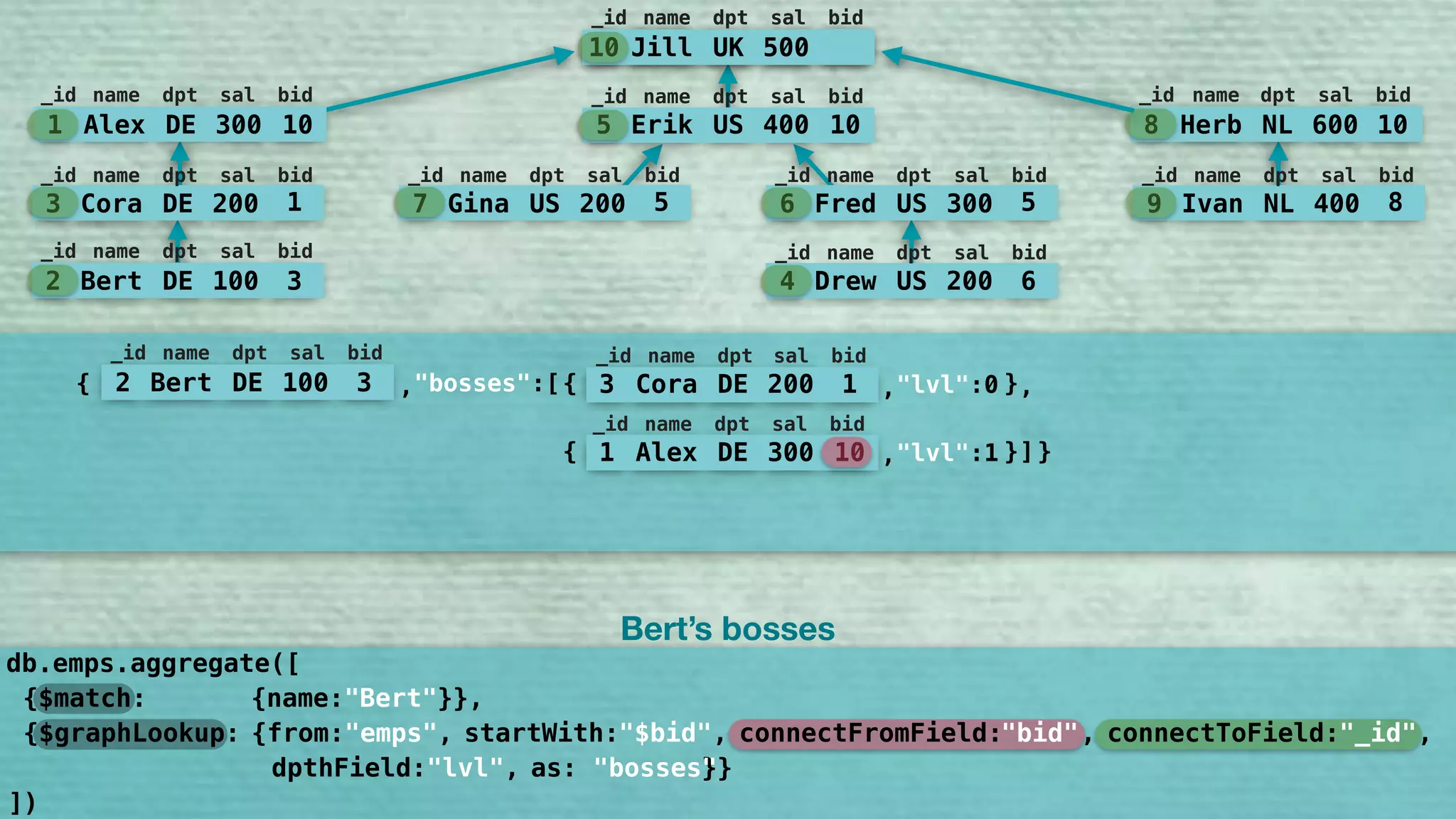 10 Jill UK 500
_id name dpt sal bid
5 Erik US 400 10
_id name dpt sal bid
7 Gina US 200 5
_id name dpt sal bid
6 Fred US 300 5
_id name dpt sal bid
9 Ivan NL 400 8
_id name dpt sal bid
8 Herb NL 600 10
_id name dpt sal bid
1 Alex DE 300 10
_id name dpt sal bid
3 Cora DE 200 1
_id name dpt sal bid
2 Bert DE 100 3
_id name dpt sal bid
4 Drew US 200 6
_id name dpt sal bid
{
}
2 Bert DE 100 3
_id name dpt sal bid
"bosses":[,
]
3 Cora DE 200 1
_id name dpt sal bid
"lvl":0,{ }
1 Alex DE 300 10
_id name dpt sal bid
"lvl":1,{ }
,
10 Jill UK 500
_id name dpt sal bid
{$match: {name:"Bert"}},
db.emps.aggregate([
])
Bert’s bosses
{$graphLookup: {from:"emps", startWith:"$bid", connectFromField:"bid", connectToField:"_id", 
dpthField:"lvl", as:"bosses"}}
"bid" "_id""$bid"
"bosses"
 