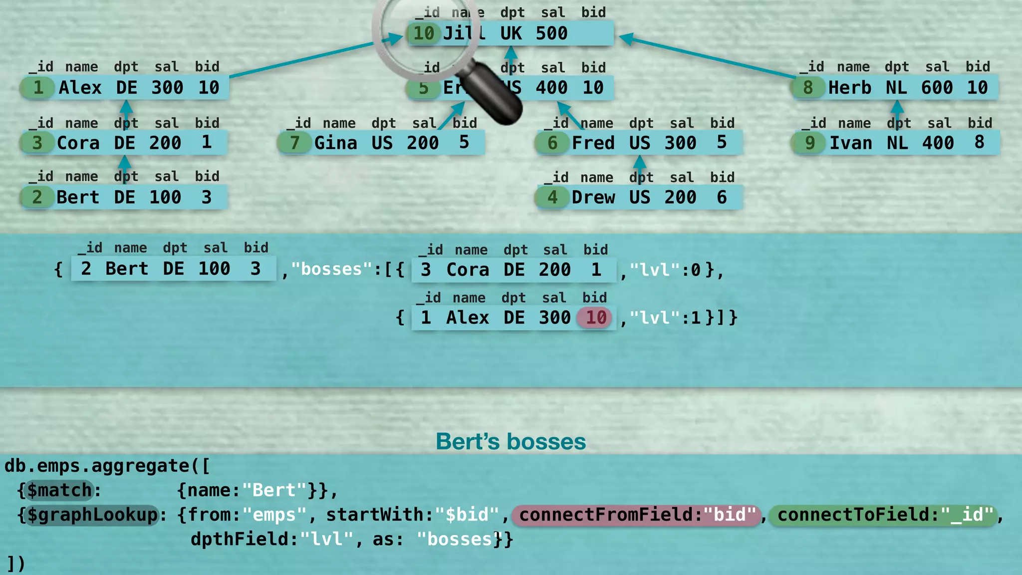 10 Jill UK 500
_id name dpt sal bid
5 Erik US 400 10
_id name dpt sal bid
7 Gina US 200 5
_id name dpt sal bid
6 Fred US 300 5
_id name dpt sal bid
9 Ivan NL 400 8
_id name dpt sal bid
8 Herb NL 600 10
_id name dpt sal bid
1 Alex DE 300 10
_id name dpt sal bid
3 Cora DE 200 1
_id name dpt sal bid
2 Bert DE 100 3
_id name dpt sal bid
4 Drew US 200 6
_id name dpt sal bid
{
}
2 Bert DE 100 3
_id name dpt sal bid
"bosses":[,
]
3 Cora DE 200 1
_id name dpt sal bid
"lvl":0,{ }
1 Alex DE 300 10
_id name dpt sal bid
"lvl":1,{ }
,
10 Jill UK 500
_id name dpt sal bid
"
{$match: {name:"Bert"}},
db.emps.aggregate([
])
Bert’s bosses
{$graphLookup: {from:"emps", startWith:"$bid", connectFromField:"bid", connectToField:"_id", 
dpthField:"lvl", as:"bosses"}}
"bid" "_id""$bid"
"bosses"
 