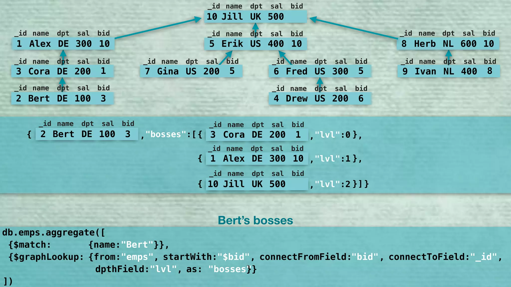 10 Jill UK 500
_id name dpt sal bid
5 Erik US 400 10
_id name dpt sal bid
7 Gina US 200 5
_id name dpt sal bid
6 Fred US 300 5
_id name dpt sal bid
9 Ivan NL 400 8
_id name dpt sal bid
8 Herb NL 600 10
_id name dpt sal bid
1 Alex DE 300 10
_id name dpt sal bid
3 Cora DE 200 1
_id name dpt sal bid
2 Bert DE 100 3
_id name dpt sal bid
4 Drew US 200 6
_id name dpt sal bid
Bert’s bosses
{
}
2 Bert DE 100 3
_id name dpt sal bid
"bosses":[,
]
3 Cora DE 200 1
_id name dpt sal bid
"lvl":0,{ }
1 Alex DE 300 10
_id name dpt sal bid
"lvl":1,{ }
,
10 Jill UK 500
_id name dpt sal bid
"lvl":2,{ }
,
{$match: {name:"Bert"}},
db.emps.aggregate([
])
{$graphLookup: {from:"emps", startWith:"$bid", connectFromField:"bid", connectToField:"_id", 
dpthField:"lvl", as:"bosses"}}
"bid" "_id""$bid"
"bosses"
 