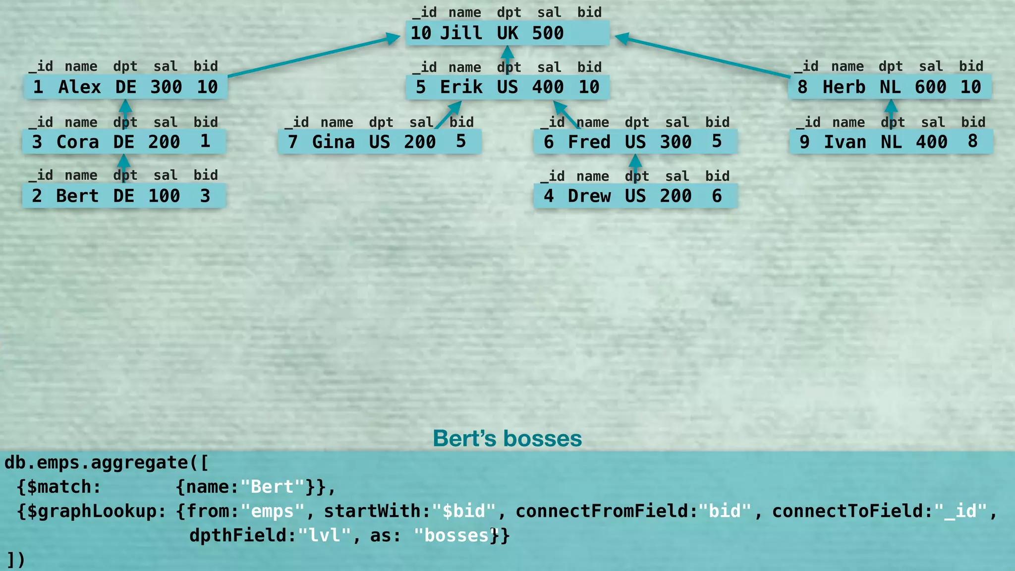 10 Jill UK 500
_id name dpt sal bid
5 Erik US 400 10
_id name dpt sal bid
7 Gina US 200 5
_id name dpt sal bid
6 Fred US 300 5
_id name dpt sal bid
9 Ivan NL 400 8
_id name dpt sal bid
8 Herb NL 600 10
_id name dpt sal bid
1 Alex DE 300 10
_id name dpt sal bid
3 Cora DE 200 1
_id name dpt sal bid
2 Bert DE 100 3
_id name dpt sal bid
4 Drew US 200 6
_id name dpt sal bid
Bert’s bosses
{$match: {name:"Bert"}},
db.emps.aggregate([
])
{$graphLookup: {from:"emps", startWith:"$bid", connectFromField:"bid", connectToField:"_id", 
dpthField:"lvl", as:"bosses"}}
"bid" "_id""$bid"
"bosses"
 