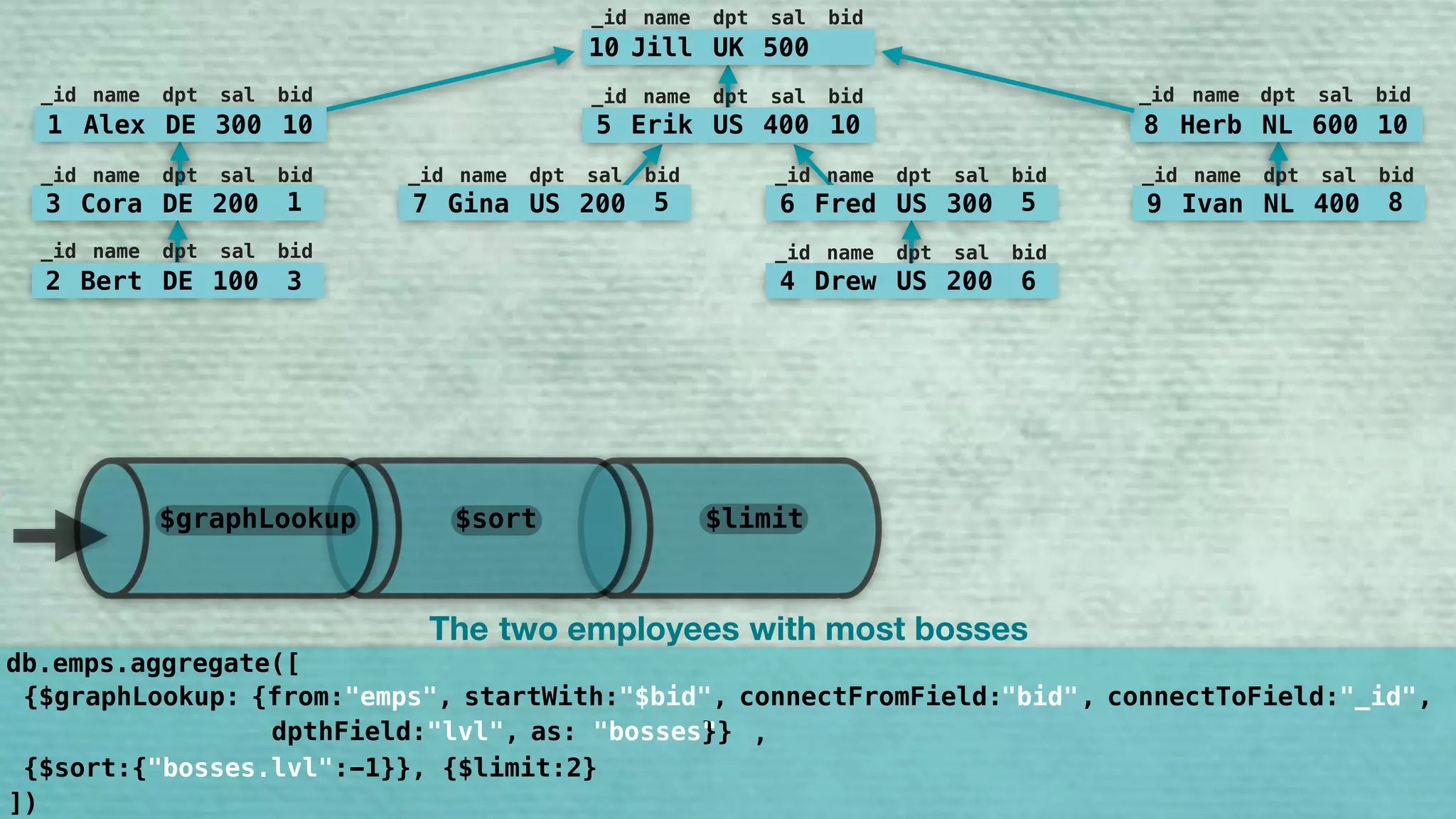 10 Jill UK 500
_id name dpt sal bid
5 Erik US 400 10
_id name dpt sal bid
7 Gina US 200 5
_id name dpt sal bid
6 Fred US 300 5
_id name dpt sal bid
9 Ivan NL 400 8
_id name dpt sal bid
8 Herb NL 600 10
_id name dpt sal bid
1 Alex DE 300 10
_id name dpt sal bid
3 Cora DE 200 1
_id name dpt sal bid
2 Bert DE 100 3
_id name dpt sal bid
4 Drew US 200 6
_id name dpt sal bid
The two employees bosseswith most
{$graphLookup: {from:"emps", startWith:"$bid", connectFromField:"bid", connectToField:"_id", 
dpthField:"lvl", as:"bosses"}}
"bid" "_id""$bid"
"bosses"
])
db.emps.aggregate([
,
{$sort:{"bosses.leve:-1}}, {$limit:2}"bosses.lvl"
$limit$graphLookup $sort
 