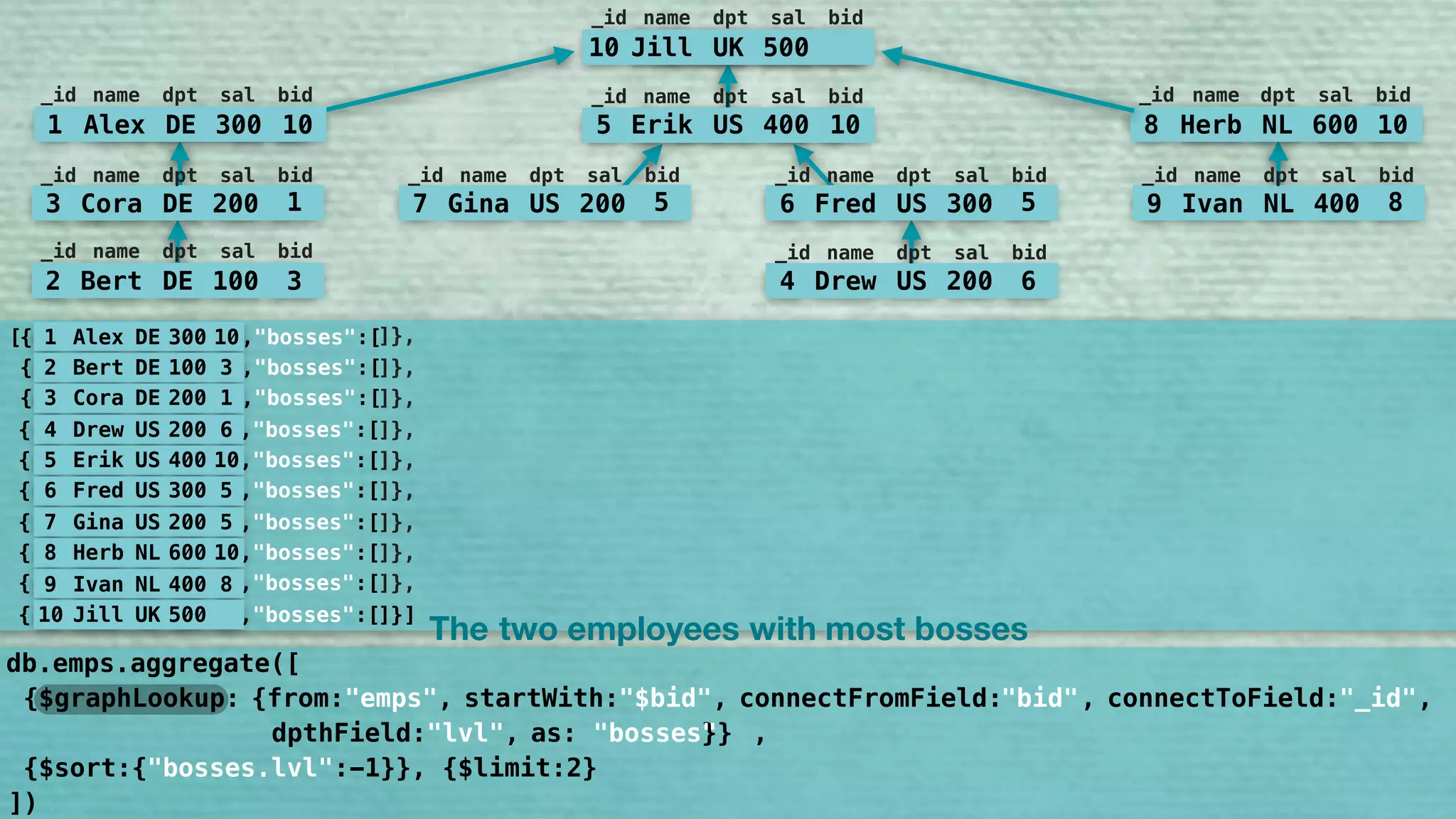 8 Herb NL 600 10
10 Jill UK 500
5 Erik US 400 105 Erik US 400 10
10 Jill UK 500
6 Fred US 300 5
1 Alex DE 300 10
3 Cora DE 200 1
10 Jill UK 50010 Jill UK 500
_id name dpt sal bid
5 Erik US 400 10
_id name dpt sal bid
7 Gina US 200 5
_id name dpt sal bid
6 Fred US 300 5
_id name dpt sal bid
9 Ivan NL 400 8
_id name dpt sal bid
8 Herb NL 600 10
_id name dpt sal bid
1 Alex DE 300 10
_id name dpt sal bid
3 Cora DE 200 1
_id name dpt sal bid
2 Bert DE 100 3
_id name dpt sal bid
4 Drew US 200 6
_id name dpt sal bid
1 Alex DE 300 10
2 Bert DE 100 3
3 Cora DE 200 1
4 Drew US 200 6
5 Erik US 400 10
6 Fred US 300 5
7 Gina US 200 5
8 Herb NL 600 10
9 Ivan NL 400 8
10 Jill UK 500
{ ,"bosses":[[
{ ,"bosses":[
{ ,"bosses":[
{ ,"bosses":[
{ ,"bosses":[
{ ,"bosses":[
{ ,"bosses":[
{ ,"bosses":[
{ ,"bosses":[
{ ,"bosses":[]}]
]},
]},
]},
]},
]},
]},
]},
]},
]},
The two employees bosseswith most
])
db.emps.aggregate([
{$graphLookup: {from:"emps", startWith:"$bid", connectFromField:"bid", connectToField:"_id", 
dpthField:"lvl", as:"bosses"}}
"bid" "_id""$bid"
"bosses" ,
{$sort:{"bosses.leve:-1}}, {$limit:2}"bosses.lvl"
 