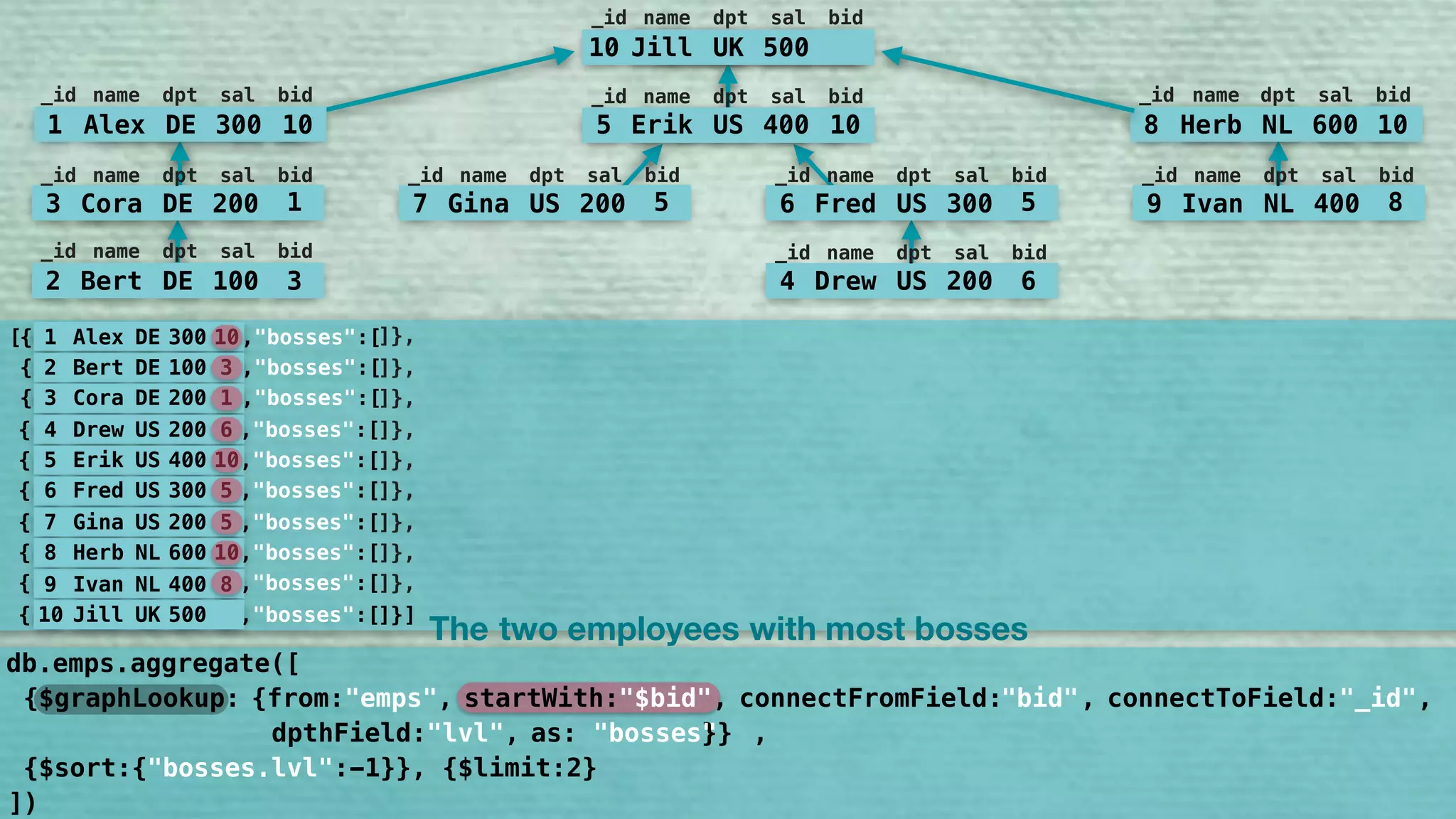 8 Herb NL 600 10
10 Jill UK 500
5 Erik US 400 105 Erik US 400 10
10 Jill UK 500
6 Fred US 300 5
1 Alex DE 300 10
3 Cora DE 200 1
10 Jill UK 50010 Jill UK 500
_id name dpt sal bid
5 Erik US 400 10
_id name dpt sal bid
7 Gina US 200 5
_id name dpt sal bid
6 Fred US 300 5
_id name dpt sal bid
9 Ivan NL 400 8
_id name dpt sal bid
8 Herb NL 600 10
_id name dpt sal bid
1 Alex DE 300 10
_id name dpt sal bid
3 Cora DE 200 1
_id name dpt sal bid
2 Bert DE 100 3
_id name dpt sal bid
4 Drew US 200 6
_id name dpt sal bid
1 Alex DE 300 10
2 Bert DE 100 3
3 Cora DE 200 1
4 Drew US 200 6
5 Erik US 400 10
6 Fred US 300 5
7 Gina US 200 5
8 Herb NL 600 10
9 Ivan NL 400 8
10 Jill UK 500
{ ,"bosses":[[
{ ,"bosses":[
{ ,"bosses":[
{ ,"bosses":[
{ ,"bosses":[
{ ,"bosses":[
{ ,"bosses":[
{ ,"bosses":[
{ ,"bosses":[
{ ,"bosses":[]}]
]},
]},
]},
]},
]},
]},
]},
]},
]},
The two employees bosseswith most
])
db.emps.aggregate([
{$graphLookup: {from:"emps", startWith:"$bid", connectFromField:"bid", connectToField:"_id", 
dpthField:"lvl", as:"bosses"}}
"bid" "_id""$bid"
"bosses" ,
{$sort:{"bosses.leve:-1}}, {$limit:2}"bosses.lvl"
 