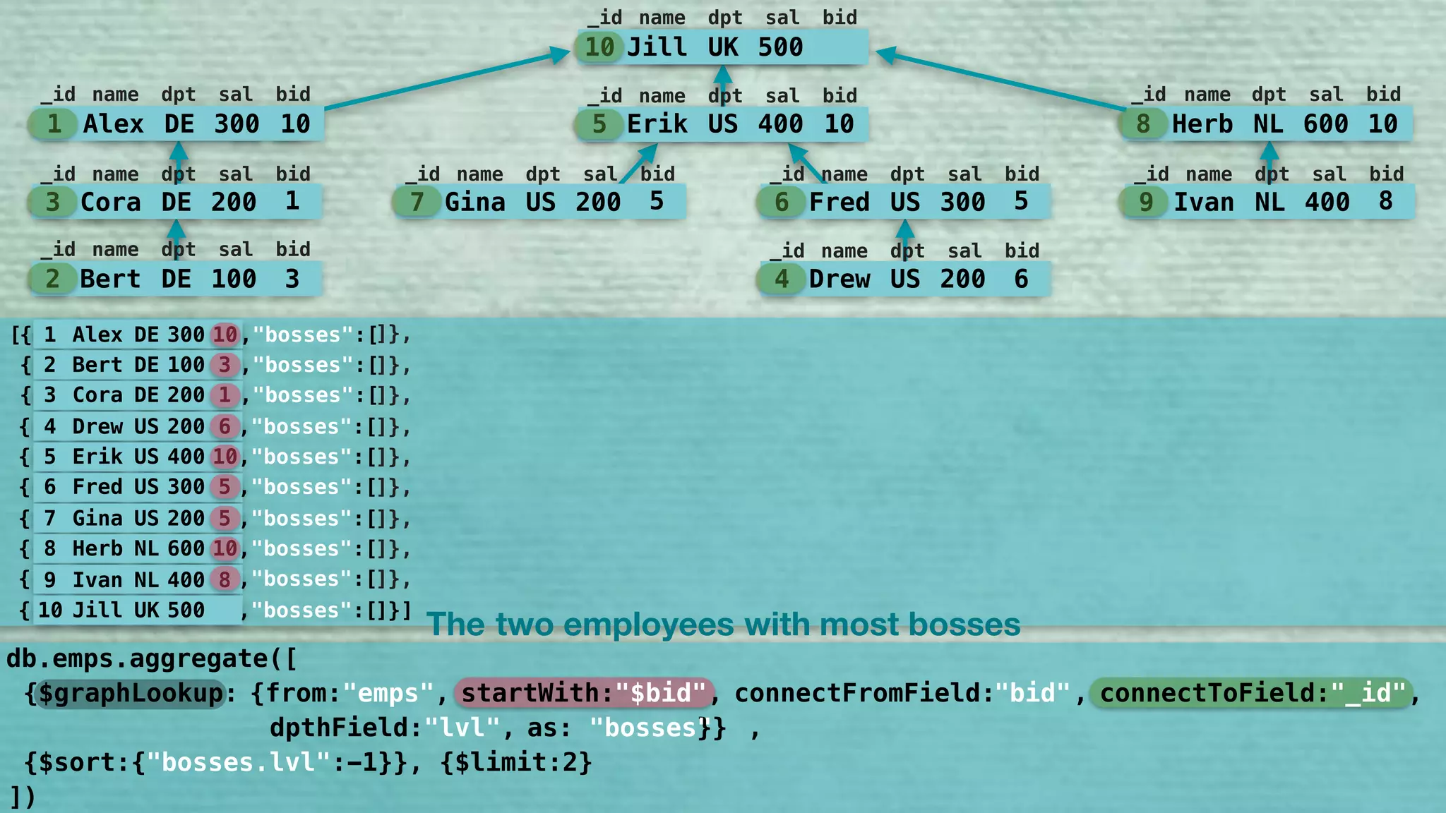8 Herb NL 600 10
10 Jill UK 500
5 Erik US 400 105 Erik US 400 10
10 Jill UK 500
6 Fred US 300 5
1 Alex DE 300 10
3 Cora DE 200 1
10 Jill UK 50010 Jill UK 500
_id name dpt sal bid
5 Erik US 400 10
_id name dpt sal bid
7 Gina US 200 5
_id name dpt sal bid
6 Fred US 300 5
_id name dpt sal bid
9 Ivan NL 400 8
_id name dpt sal bid
8 Herb NL 600 10
_id name dpt sal bid
1 Alex DE 300 10
_id name dpt sal bid
3 Cora DE 200 1
_id name dpt sal bid
2 Bert DE 100 3
_id name dpt sal bid
4 Drew US 200 6
_id name dpt sal bid
1 Alex DE 300 10
2 Bert DE 100 3
3 Cora DE 200 1
4 Drew US 200 6
5 Erik US 400 10
6 Fred US 300 5
7 Gina US 200 5
8 Herb NL 600 10
9 Ivan NL 400 8
10 Jill UK 500
{ ,"bosses":[[
{ ,"bosses":[
{ ,"bosses":[
{ ,"bosses":[
{ ,"bosses":[
{ ,"bosses":[
{ ,"bosses":[
{ ,"bosses":[
{ ,"bosses":[
{ ,"bosses":[]}]
]},
]},
]},
]},
]},
]},
]},
]},
]},
The two employees bosseswith most
])
db.emps.aggregate([
{$graphLookup: {from:"emps", startWith:"$bid", connectFromField:"bid", connectToField:"_id", 
dpthField:"lvl", as:"bosses"}}
"bid" "_id""$bid"
"bosses" ,
{$sort:{"bosses.leve:-1}}, {$limit:2}"bosses.lvl"
 