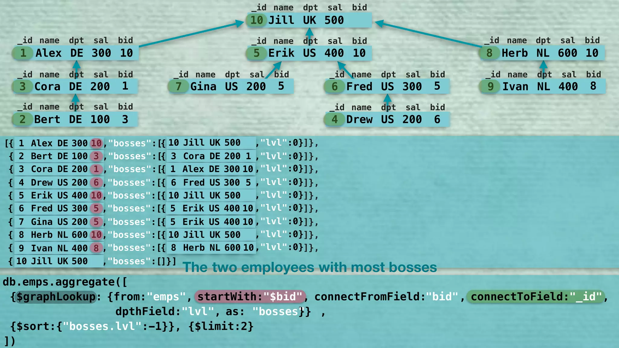 10 Jill UK 500
_id name dpt sal bid
5 Erik US 400 10
_id name dpt sal bid
7 Gina US 200 5
_id name dpt sal bid
6 Fred US 300 5
_id name dpt sal bid
9 Ivan NL 400 8
_id name dpt sal bid
8 Herb NL 600 10
_id name dpt sal bid
1 Alex DE 300 10
_id name dpt sal bid
3 Cora DE 200 1
_id name dpt sal bid
2 Bert DE 100 3
_id name dpt sal bid
4 Drew US 200 6
_id name dpt sal bid
1 Alex DE 300 10
2 Bert DE 100 3
3 Cora DE 200 1
4 Drew US 200 6
5 Erik US 400 10
6 Fred US 300 5
7 Gina US 200 5
8 Herb NL 600 10
9 Ivan NL 400 8
10 Jill UK 500
{ ,"bosses":[{ ,"lvl":0}[
{ ,"bosses":[{ ,"lvl":0}
{ ,"bosses":[{ ,"lvl":0}
{ ,"bosses":[{ ,"lvl":0}
10 Jill UK 500
{ ,"bosses":[{ ,"lvl":0}
{ ,"bosses":[{ ,"lvl":0}
{ ,"bosses":[{ ,"lvl":0}
{ ,"bosses":[{ ,"lvl":0}
{ ,"bosses":[{ ,"lvl":0}
{ ,"bosses":[]}]
3 Cora DE 200 1
1 Alex DE 300 10
6 Fred US 300 5
10 Jill UK 500
5 Erik US 400 10
5 Erik US 400 10
10 Jill UK 500
8 Herb NL 600 10
]},
]},
]},
]},
]},
]},
]},
]},
]},
The two employees bosseswith most
])
db.emps.aggregate([
{$graphLookup: {from:"emps", startWith:"$bid", connectFromField:"bid", connectToField:"_id", 
dpthField:"lvl", as:"bosses"}}
"bid" "_id""$bid"
"bosses" ,
{$sort:{"bosses.leve:-1}}, {$limit:2}"bosses.lvl"
 