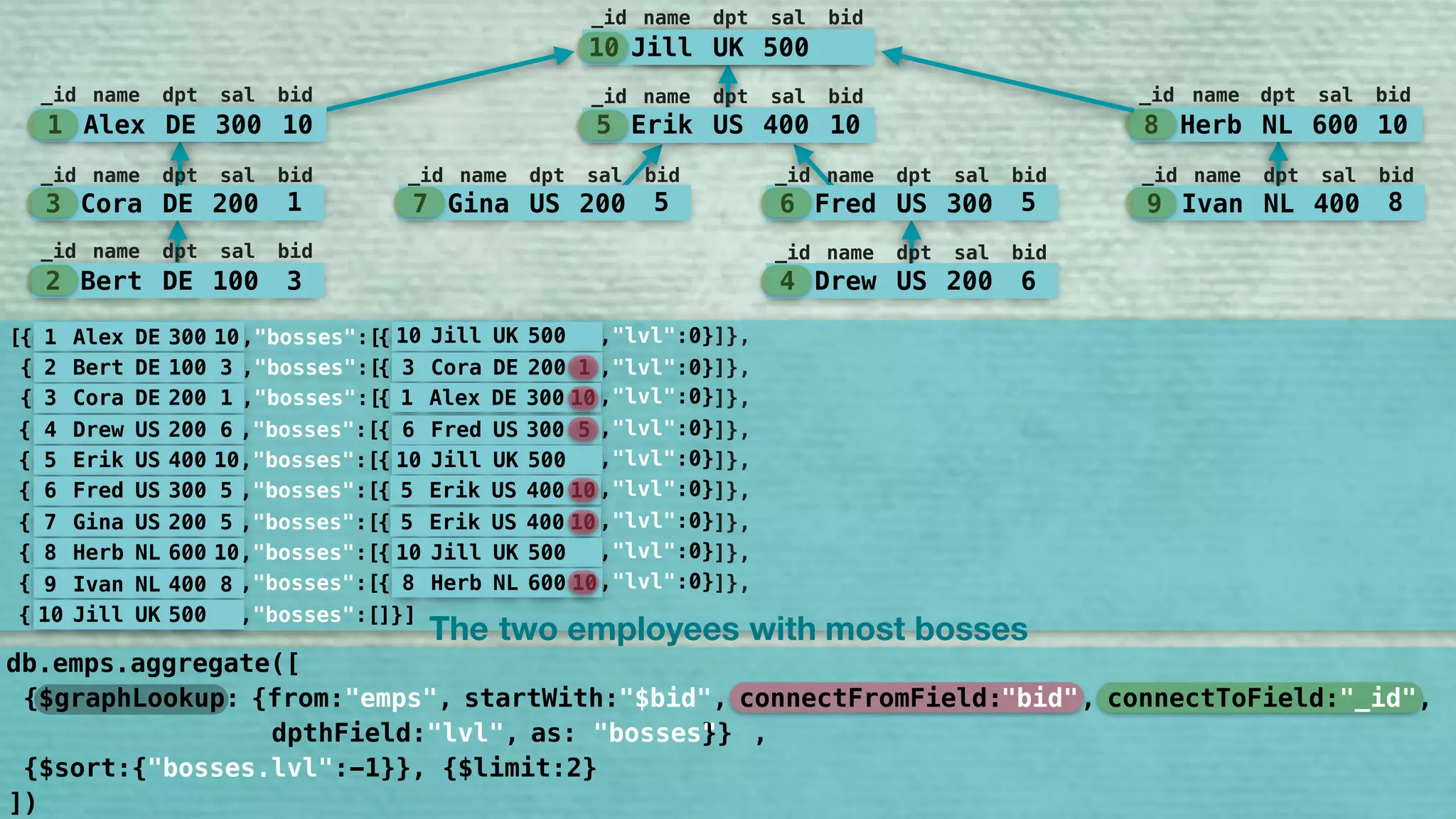 10 Jill UK 50010 Jill UK 50010 Jill UK 500
5 Erik US 400 10
10 Jill UK 500
1 Alex DE 300 10
10 Jill UK 500
_id name dpt sal bid
5 Erik US 400 10
_id name dpt sal bid
7 Gina US 200 5
_id name dpt sal bid
6 Fred US 300 5
_id name dpt sal bid
9 Ivan NL 400 8
_id name dpt sal bid
8 Herb NL 600 10
_id name dpt sal bid
1 Alex DE 300 10
_id name dpt sal bid
3 Cora DE 200 1
_id name dpt sal bid
2 Bert DE 100 3
_id name dpt sal bid
4 Drew US 200 6
_id name dpt sal bid
1 Alex DE 300 10
2 Bert DE 100 3
3 Cora DE 200 1
4 Drew US 200 6
5 Erik US 400 10
6 Fred US 300 5
7 Gina US 200 5
8 Herb NL 600 10
9 Ivan NL 400 8
10 Jill UK 500
{ ,"bosses":[{ ,"lvl":0}[
{ ,"bosses":[{ ,"lvl":0}
{ ,"bosses":[{ ,"lvl":0}
{ ,"bosses":[{ ,"lvl":0}
10 Jill UK 500
{ ,"bosses":[{ ,"lvl":0}
{ ,"bosses":[{ ,"lvl":0}
{ ,"bosses":[{ ,"lvl":0}
{ ,"bosses":[{ ,"lvl":0}
{ ,"bosses":[{ ,"lvl":0}
{ ,"bosses":[]}]
3 Cora DE 200 1
1 Alex DE 300 10
6 Fred US 300 5
10 Jill UK 500
5 Erik US 400 10
5 Erik US 400 10
10 Jill UK 500
8 Herb NL 600 10
]},
]},
]},
]},
]},
]},
]},
]},
]},
The two employees bosseswith most
])
db.emps.aggregate([
{$graphLookup: {from:"emps", startWith:"$bid", connectFromField:"bid", connectToField:"_id", 
dpthField:"lvl", as:"bosses"}}
"bid" "_id""$bid"
"bosses" ,
{$sort:{"bosses.leve:-1}}, {$limit:2}"bosses.lvl"
 