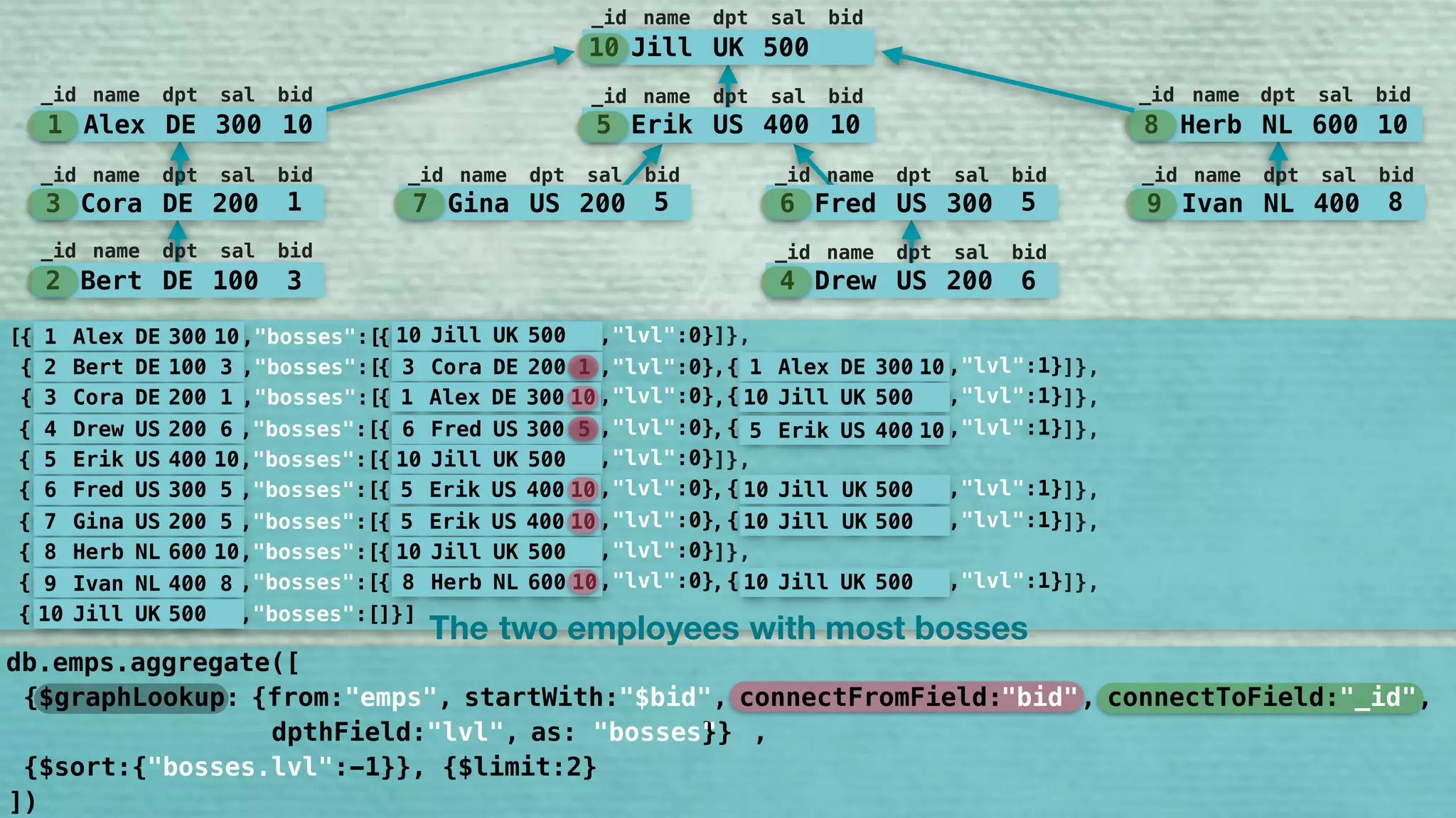 10 Jill UK 500
_id name dpt sal bid
5 Erik US 400 10
_id name dpt sal bid
7 Gina US 200 5
_id name dpt sal bid
6 Fred US 300 5
_id name dpt sal bid
9 Ivan NL 400 8
_id name dpt sal bid
8 Herb NL 600 10
_id name dpt sal bid
1 Alex DE 300 10
_id name dpt sal bid
3 Cora DE 200 1
_id name dpt sal bid
2 Bert DE 100 3
_id name dpt sal bid
4 Drew US 200 6
_id name dpt sal bid
1 Alex DE 300 10
2 Bert DE 100 3
3 Cora DE 200 1
4 Drew US 200 6
5 Erik US 400 10
6 Fred US 300 5
7 Gina US 200 5
8 Herb NL 600 10
9 Ivan NL 400 8
10 Jill UK 500
{ ,"bosses":[{ ,"lvl":0}[
{ ,"lvl":1}{ ,"bosses":[{ ,"lvl":0},
{ ,"lvl":1}{ ,"bosses":[{ ,"lvl":0},
{ ,"lvl":1}{ ,"bosses":[{ ,"lvl":0},
10 Jill UK 500
{ ,"bosses":[{ ,"lvl":0}
{ ,"lvl":1}{ ,"bosses":[{ ,"lvl":0},
{ ,"lvl":1}{ ,"bosses":[{ ,"lvl":0},
{ ,"bosses":[{ ,"lvl":0}
{ ,"lvl":1}{ ,"bosses":[{ ,"lvl":0},
{ ,"bosses":[]}]
3 Cora DE 200 1 1 Alex DE 300 10
1 Alex DE 300 10 10 Jill UK 500
6 Fred US 300 5 5 Erik US 400 10
10 Jill UK 500
5 Erik US 400 10 10 Jill UK 500
5 Erik US 400 10 10 Jill UK 500
10 Jill UK 500
8 Herb NL 600 10 10 Jill UK 500
]},
]},
]},
]},
]},
]},
]},
]},
]},
The two employees bosseswith most
])
db.emps.aggregate([
{$graphLookup: {from:"emps", startWith:"$bid", connectFromField:"bid", connectToField:"_id", 
dpthField:"lvl", as:"bosses"}}
"bid" "_id""$bid"
"bosses" ,
{$sort:{"bosses.leve:-1}}, {$limit:2}"bosses.lvl"
 