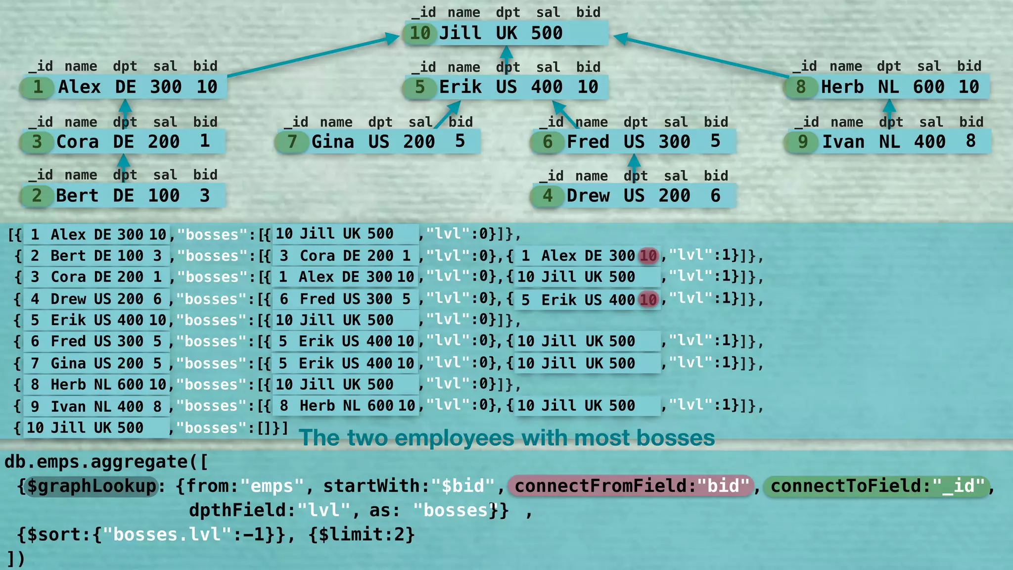 10 Jill UK 50010 Jill UK 50010 Jill UK 500
_id name dpt sal bid
5 Erik US 400 10
_id name dpt sal bid
7 Gina US 200 5
_id name dpt sal bid
6 Fred US 300 5
_id name dpt sal bid
9 Ivan NL 400 8
_id name dpt sal bid
8 Herb NL 600 10
_id name dpt sal bid
1 Alex DE 300 10
_id name dpt sal bid
3 Cora DE 200 1
_id name dpt sal bid
2 Bert DE 100 3
_id name dpt sal bid
4 Drew US 200 6
_id name dpt sal bid
1 Alex DE 300 10
2 Bert DE 100 3
3 Cora DE 200 1
4 Drew US 200 6
5 Erik US 400 10
6 Fred US 300 5
7 Gina US 200 5
8 Herb NL 600 10
9 Ivan NL 400 8
10 Jill UK 500
{ ,"bosses":[{ ,"lvl":0}[
{ ,"lvl":1}{ ,"bosses":[{ ,"lvl":0},
{ ,"lvl":1}{ ,"bosses":[{ ,"lvl":0},
{ ,"lvl":1}{ ,"bosses":[{ ,"lvl":0},
10 Jill UK 500
{ ,"bosses":[{ ,"lvl":0}
{ ,"lvl":1}{ ,"bosses":[{ ,"lvl":0},
{ ,"lvl":1}{ ,"bosses":[{ ,"lvl":0},
{ ,"bosses":[{ ,"lvl":0}
{ ,"lvl":1}{ ,"bosses":[{ ,"lvl":0},
{ ,"bosses":[]}]
3 Cora DE 200 1 1 Alex DE 300 10
1 Alex DE 300 10 10 Jill UK 500
6 Fred US 300 5 5 Erik US 400 10
10 Jill UK 500
5 Erik US 400 10 10 Jill UK 500
5 Erik US 400 10 10 Jill UK 500
10 Jill UK 500
8 Herb NL 600 10 10 Jill UK 500
]},
]},
]},
]},
]},
]},
]},
]},
]},
The two employees bosseswith most
])
db.emps.aggregate([
{$graphLookup: {from:"emps", startWith:"$bid", connectFromField:"bid", connectToField:"_id", 
dpthField:"lvl", as:"bosses"}}
"bid" "_id""$bid"
"bosses" ,
{$sort:{"bosses.leve:-1}}, {$limit:2}"bosses.lvl"
 
