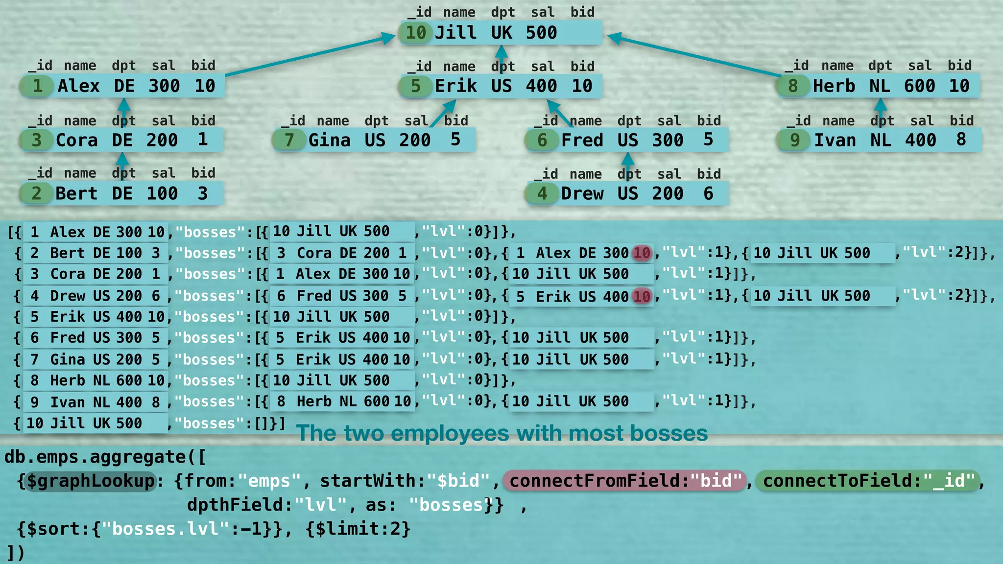 10 Jill UK 500
_id name dpt sal bid
5 Erik US 400 10
_id name dpt sal bid
7 Gina US 200 5
_id name dpt sal bid
6 Fred US 300 5
_id name dpt sal bid
9 Ivan NL 400 8
_id name dpt sal bid
8 Herb NL 600 10
_id name dpt sal bid
1 Alex DE 300 10
_id name dpt sal bid
3 Cora DE 200 1
_id name dpt sal bid
2 Bert DE 100 3
_id name dpt sal bid
4 Drew US 200 6
_id name dpt sal bid
1 Alex DE 300 10
2 Bert DE 100 3
3 Cora DE 200 1
4 Drew US 200 6
5 Erik US 400 10
6 Fred US 300 5
7 Gina US 200 5
8 Herb NL 600 10
9 Ivan NL 400 8
10 Jill UK 500
{ ,"bosses":[{ ,"lvl":0} }] ,[
{ ,"lvl":1} { ,"lvl":2}{ ,"bosses":[{ ,"lvl":0}, ,
{ ,"lvl":1}{ ,"bosses":[{ ,"lvl":0},
{ ,"lvl":1} { ,"lvl":2}{ ,"bosses":[{ ,"lvl":0}, ,
10 Jill UK 500
{ ,"bosses":[{ ,"lvl":0}
{ ,"lvl":1}{ ,"bosses":[{ ,"lvl":0},
{ ,"lvl":1}{ ,"bosses":[{ ,"lvl":0},
{ ,"bosses":[{ ,"lvl":0}
{ ,"lvl":1}{ ,"bosses":[{ ,"lvl":0},
{ ,"bosses":[]}]
3 Cora DE 200 1 1 Alex DE 300 10 10 Jill UK 500
1 Alex DE 300 10 10 Jill UK 500
6 Fred US 300 5 5 Erik US 400 10 10 Jill UK 500
10 Jill UK 500
5 Erik US 400 10 10 Jill UK 500
5 Erik US 400 10 10 Jill UK 500
10 Jill UK 500
8 Herb NL 600 10 10 Jill UK 500
}] ,
}] ,}] ,
]},
]},
]},
]},
]},
]},
The two employees bosseswith most
])
db.emps.aggregate([
{$graphLookup: {from:"emps", startWith:"$bid", connectFromField:"bid", connectToField:"_id", 
dpthField:"lvl", as:"bosses"}}
"bid" "_id""$bid"
"bosses" ,
{$sort:{"bosses.leve:-1}}, {$limit:2}"bosses.lvl"
 