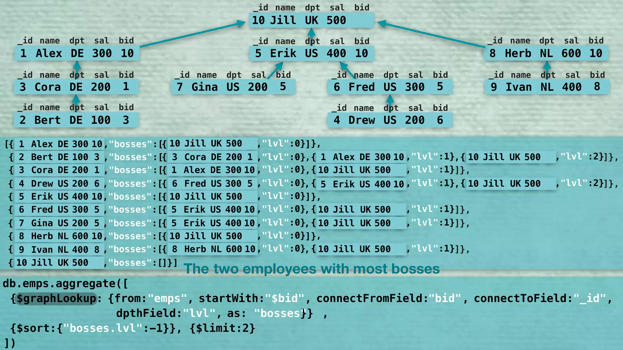 10 Jill UK 500
_id name dpt sal bid
5 Erik US 400 10
_id name dpt sal bid
7 Gina US 200 5
_id name dpt sal bid
6 Fred US 300 5
_id name dpt sal bid
9 Ivan NL 400 8
_id name dpt sal bid
8 Herb NL 600 10
_id name dpt sal bid
1 Alex DE 300 10
_id name dpt sal bid
3 Cora DE 200 1
_id name dpt sal bid
2 Bert DE 100 3
_id name dpt sal bid
4 Drew US 200 6
_id name dpt sal bid
1 Alex DE 300 10
2 Bert DE 100 3
3 Cora DE 200 1
4 Drew US 200 6
5 Erik US 400 10
6 Fred US 300 5
7 Gina US 200 5
8 Herb NL 600 10
9 Ivan NL 400 8
10 Jill UK 500
{ ,"bosses":[{ ,"lvl":0} }] ,[
{ ,"lvl":1} { ,"lvl":2}{ ,"bosses":[{ ,"lvl":0}, ,
{ ,"lvl":1}{ ,"bosses":[{ ,"lvl":0},
{ ,"lvl":1} { ,"lvl":2}{ ,"bosses":[{ ,"lvl":0}, ,
10 Jill UK 500
{ ,"bosses":[{ ,"lvl":0}
{ ,"lvl":1}{ ,"bosses":[{ ,"lvl":0},
{ ,"lvl":1}{ ,"bosses":[{ ,"lvl":0},
{ ,"bosses":[{ ,"lvl":0}
{ ,"lvl":1}{ ,"bosses":[{ ,"lvl":0},
{ ,"bosses":[]}]
3 Cora DE 200 1 1 Alex DE 300 10 10 Jill UK 500
1 Alex DE 300 10 10 Jill UK 500
6 Fred US 300 5 5 Erik US 400 10 10 Jill UK 500
10 Jill UK 500
5 Erik US 400 10 10 Jill UK 500
5 Erik US 400 10 10 Jill UK 500
10 Jill UK 500
8 Herb NL 600 10 10 Jill UK 500
}] ,
}] ,}] ,
]},
]},
]},
]},
]},
]},
The two employees bosseswith most
])
db.emps.aggregate([
{$graphLookup: {from:"emps", startWith:"$bid", connectFromField:"bid", connectToField:"_id", 
dpthField:"lvl", as:"bosses"}}
"bid" "_id""$bid"
"bosses" ,
{$sort:{"bosses.leve:-1}}, {$limit:2}"bosses.lvl"
 