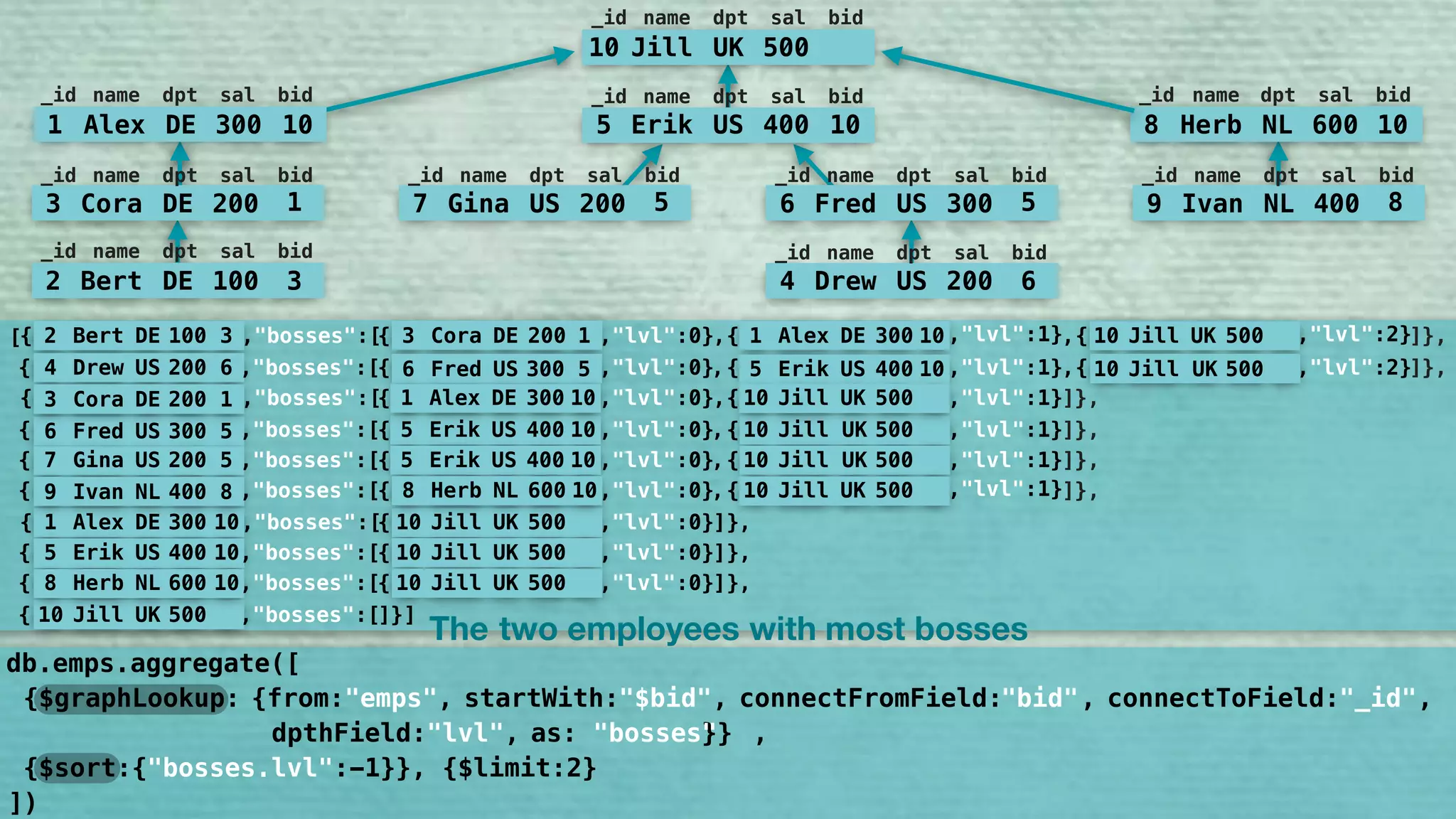 10 Jill UK 500
_id name dpt sal bid
5 Erik US 400 10
_id name dpt sal bid
7 Gina US 200 5
_id name dpt sal bid
6 Fred US 300 5
_id name dpt sal bid
9 Ivan NL 400 8
_id name dpt sal bid
8 Herb NL 600 10
_id name dpt sal bid
1 Alex DE 300 10
_id name dpt sal bid
3 Cora DE 200 1
_id name dpt sal bid
2 Bert DE 100 3
_id name dpt sal bid
4 Drew US 200 6
_id name dpt sal bid
[
1 Alex DE 300 10{ ,"bosses":[{ ,"lvl":0} }] ,10 Jill UK 500
10 Jill UK 500{ ,"bosses":[]}]
5 Erik US 400 10{ ,"bosses":[{ ,"lvl":0}10 Jill UK 500 }] ,
8 Herb NL 600 10{ ,"bosses":[{ ,"lvl":0}10 Jill UK 500 }] ,}] ,
2 Bert DE 100 3 { ,"lvl":1} { ,"lvl":2}{ ,"bosses":[{ ,"lvl":0}, ,3 Cora DE 200 1 1 Alex DE 300 10 10 Jill UK 500 ]},
4 Drew US 200 6 { ,"lvl":1} { ,"lvl":2}{ ,"bosses":[{ ,"lvl":0}, ,6 Fred US 300 5 5 Erik US 400 10 10 Jill UK 500 ]},
6 Fred US 300 5 { ,"lvl":1}{ ,"bosses":[{ ,"lvl":0},5 Erik US 400 10 10 Jill UK 500 ]},
7 Gina US 200 5 { ,"lvl":1}{ ,"bosses":[{ ,"lvl":0},5 Erik US 400 10 10 Jill UK 500 ]},
3 Cora DE 200 1 { ,"lvl":1}{ ,"bosses":[{ ,"lvl":0},1 Alex DE 300 10 10 Jill UK 500 ]},
9 Ivan NL 400 8 { ,"lvl":1}{ ,"bosses":[{ ,"lvl":0},8 Herb NL 600 10 10 Jill UK 500 ]},
The two employees bosseswith most
])
db.emps.aggregate([
{$graphLookup: {from:"emps", startWith:"$bid", connectFromField:"bid", connectToField:"_id", 
dpthField:"lvl", as:"bosses"}}
"bid" "_id""$bid"
"bosses" ,
{$sort:{"bosses.leve:-1}}, {$limit:2}"bosses.lvl"
 