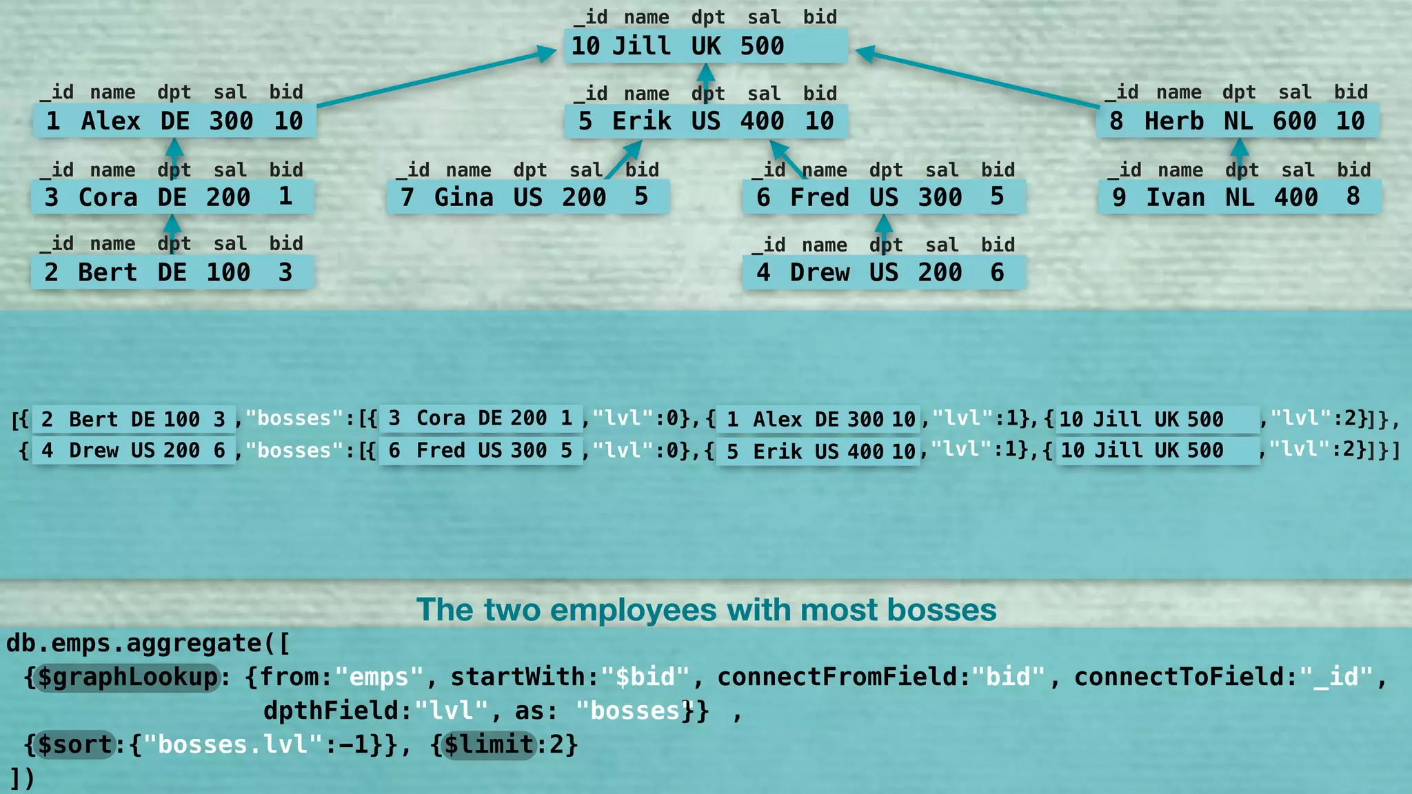 {$graphLookup: {from:"emps", startWith:"$bid", connectFromField:"bid", connectToField:"_id", 
dpthField:"lvl", as:"bosses"}}
"bid" "_id""$bid"
"bosses"
10 Jill UK 500
_id name dpt sal bid
5 Erik US 400 10
_id name dpt sal bid
7 Gina US 200 5
_id name dpt sal bid
6 Fred US 300 5
_id name dpt sal bid
9 Ivan NL 400 8
_id name dpt sal bid
8 Herb NL 600 10
_id name dpt sal bid
1 Alex DE 300 10
_id name dpt sal bid
3 Cora DE 200 1
_id name dpt sal bid
2 Bert DE 100 3
_id name dpt sal bid
4 Drew US 200 6
_id name dpt sal bid
[ 2 Bert DE 100 3 { ,"lvl":1} { ,"lvl":2}{ ,"bosses":[{ ,"lvl":0}, ,3 Cora DE 200 1 1 Alex DE 300 10 10 Jill UK 500 ]},
4 Drew US 200 6 { ,"lvl":1} { ,"lvl":2}{ ,"bosses":[{ ,"lvl":0}, ,6 Fred US 300 5 5 Erik US 400 10 10 Jill UK 500 ]}]
The two employees bosseswith most
])
db.emps.aggregate([
,
{$sort:{"bosses.leve:-1}}, {$limit:2}"bosses.lvl"
 