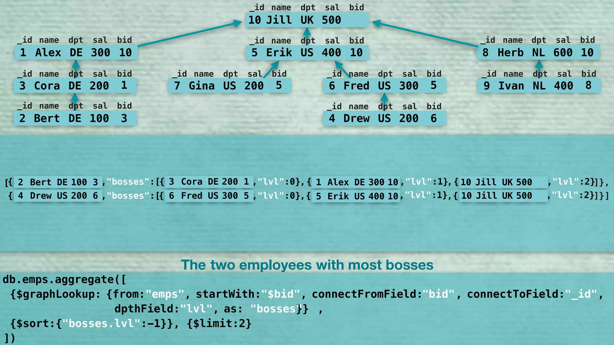 {$graphLookup: {from:"emps", startWith:"$bid", connectFromField:"bid", connectToField:"_id", 
dpthField:"lvl", as:"bosses"}} ,
{$sort:{"bosses.leve:-1}}, {$limit:2}"bosses.lvl"
10 Jill UK 500
_id name dpt sal bid
5 Erik US 400 10
_id name dpt sal bid
7 Gina US 200 5
_id name dpt sal bid
6 Fred US 300 5
_id name dpt sal bid
9 Ivan NL 400 8
_id name dpt sal bid
8 Herb NL 600 10
_id name dpt sal bid
1 Alex DE 300 10
_id name dpt sal bid
3 Cora DE 200 1
_id name dpt sal bid
2 Bert DE 100 3
_id name dpt sal bid
4 Drew US 200 6
_id name dpt sal bid
db.emps.aggregate([
])
[ 2 Bert DE 100 3 { ,"lvl":1} { ,"lvl":2}{ ,"bosses":[{ ,"lvl":0}, ,3 Cora DE 200 1 1 Alex DE 300 10 10 Jill UK 500 ]},
4 Drew US 200 6 { ,"lvl":1} { ,"lvl":2}{ ,"bosses":[{ ,"lvl":0}, ,6 Fred US 300 5 5 Erik US 400 10 10 Jill UK 500 ]}]
The two employees bosseswith most
"bid" "_id""$bid"
"bosses"
 