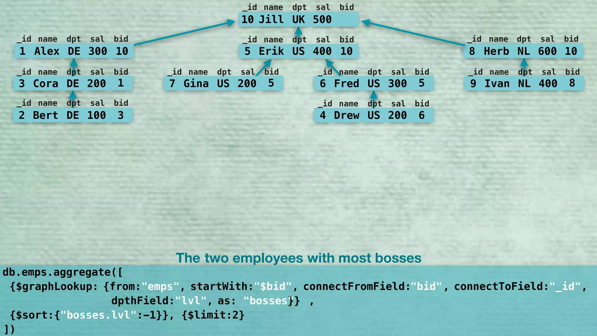 {$graphLookup: {from:"emps", startWith:"$bid", connectFromField:"bid", connectToField:"_id", 
dpthField:"lvl", as:"bosses"}} ,
{$sort:{"bosses.leve:-1}}, {$limit:2}"bosses.lvl"
10 Jill UK 500
_id name dpt sal bid
5 Erik US 400 10
_id name dpt sal bid
7 Gina US 200 5
_id name dpt sal bid
6 Fred US 300 5
_id name dpt sal bid
9 Ivan NL 400 8
_id name dpt sal bid
8 Herb NL 600 10
_id name dpt sal bid
1 Alex DE 300 10
_id name dpt sal bid
3 Cora DE 200 1
_id name dpt sal bid
2 Bert DE 100 3
_id name dpt sal bid
4 Drew US 200 6
_id name dpt sal bid
db.emps.aggregate([
])
The two employees bosseswith most
"bid" "_id""$bid"
"bosses"
 