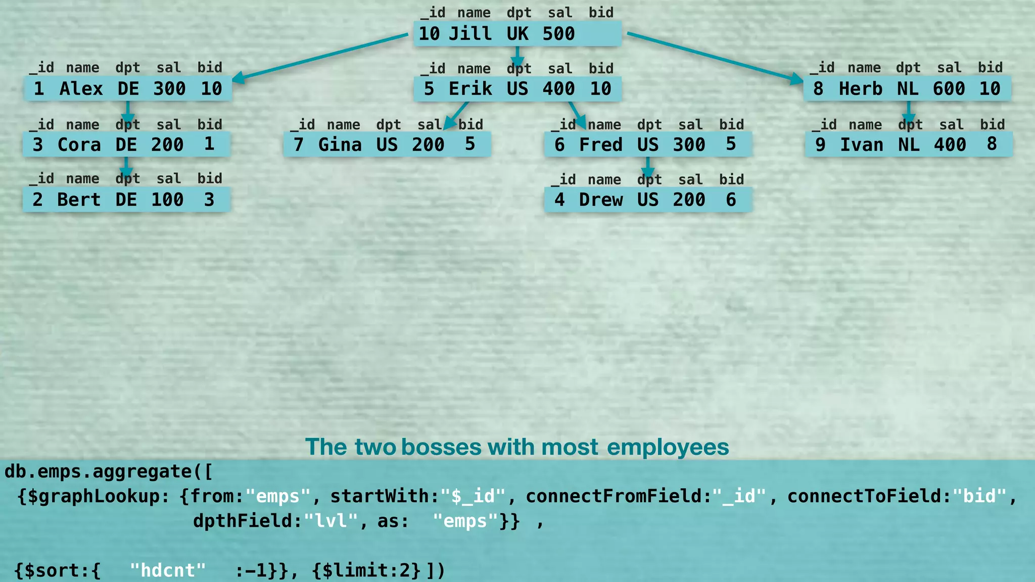 {$graphLookup: {from:"emps", startWith:"$bid", connectFromField:"bid", connectToField:"_id", 
dpthField:"lvl", as:"bosses"}}
,
{$sort:{"bosses.leve:-1}}, {$limit:2}
10 Jill UK 500
_id name dpt sal bid
5 Erik US 400 10
_id name dpt sal bid
7 Gina US 200 5
_id name dpt sal bid
6 Fred US 300 5
_id name dpt sal bid
9 Ivan NL 400 8
_id name dpt sal bid
8 Herb NL 600 10
_id name dpt sal bid
1 Alex DE 300 10
_id name dpt sal bid
3 Cora DE 200 1
_id name dpt sal bid
2 Bert DE 100 3
_id name dpt sal bid
4 Drew US 200 6
_id name dpt sal bid
db.emps.aggregate([
])
The two employeesbosses with most
"$_id" "_id" "bid"
"emps" ,
"hdcnt"
 