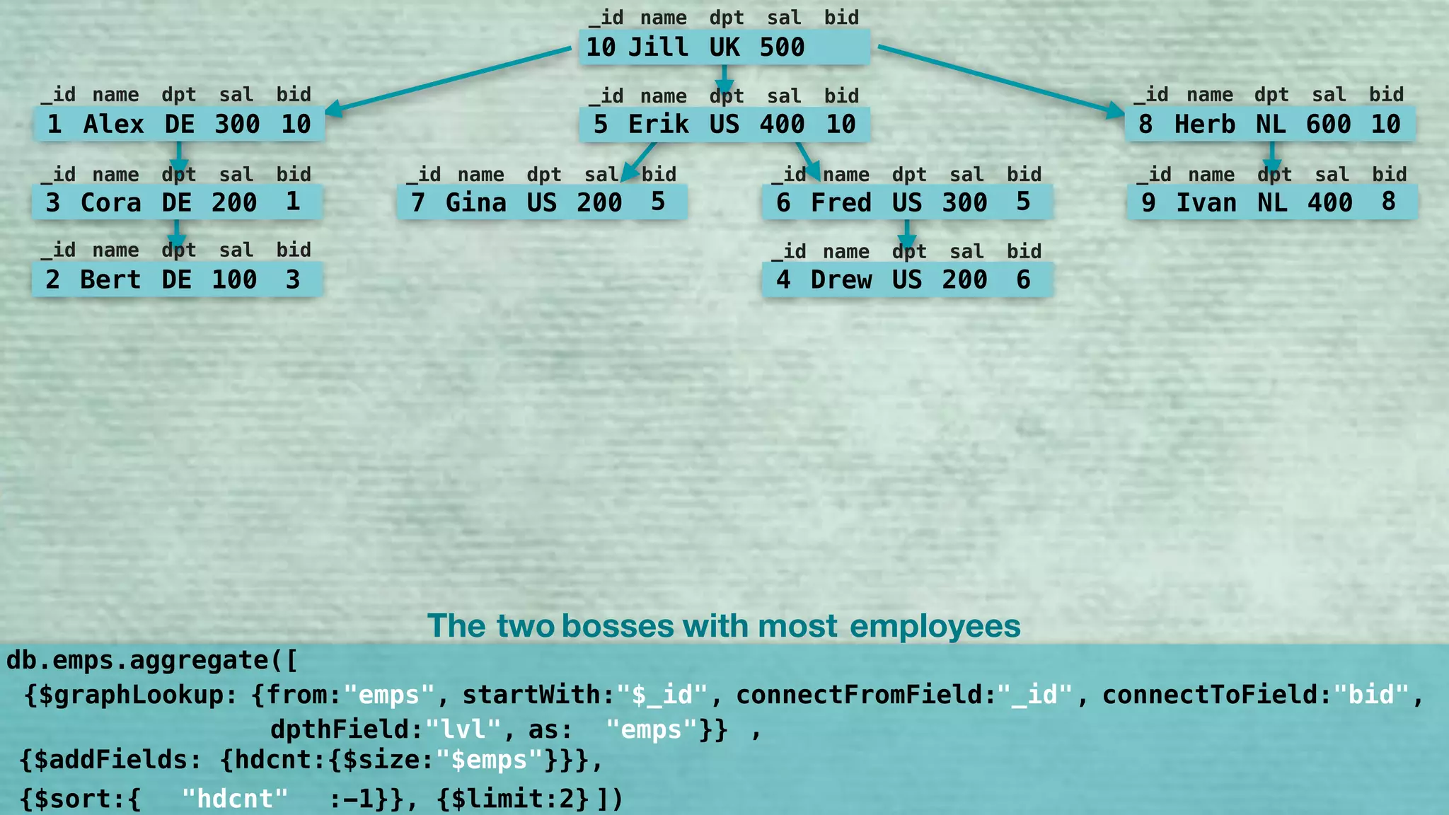 {$graphLookup: {from:"emps", startWith:"$bid", connectFromField:"bid", connectToField:"_id", 
dpthField:"lvl", as:"bosses"}}
,
{$sort:{"bosses.leve:-1}}, {$limit:2}
10 Jill UK 500
_id name dpt sal bid
5 Erik US 400 10
_id name dpt sal bid
7 Gina US 200 5
_id name dpt sal bid
6 Fred US 300 5
_id name dpt sal bid
9 Ivan NL 400 8
_id name dpt sal bid
8 Herb NL 600 10
_id name dpt sal bid
1 Alex DE 300 10
_id name dpt sal bid
3 Cora DE 200 1
_id name dpt sal bid
2 Bert DE 100 3
_id name dpt sal bid
4 Drew US 200 6
_id name dpt sal bid
db.emps.aggregate([
])
The two employeesbosses with most
"$_id" "_id" "bid"
"emps" ,
"hdcnt"
{$addFields: {hdcnt:{$size:"$emps"}}},
 