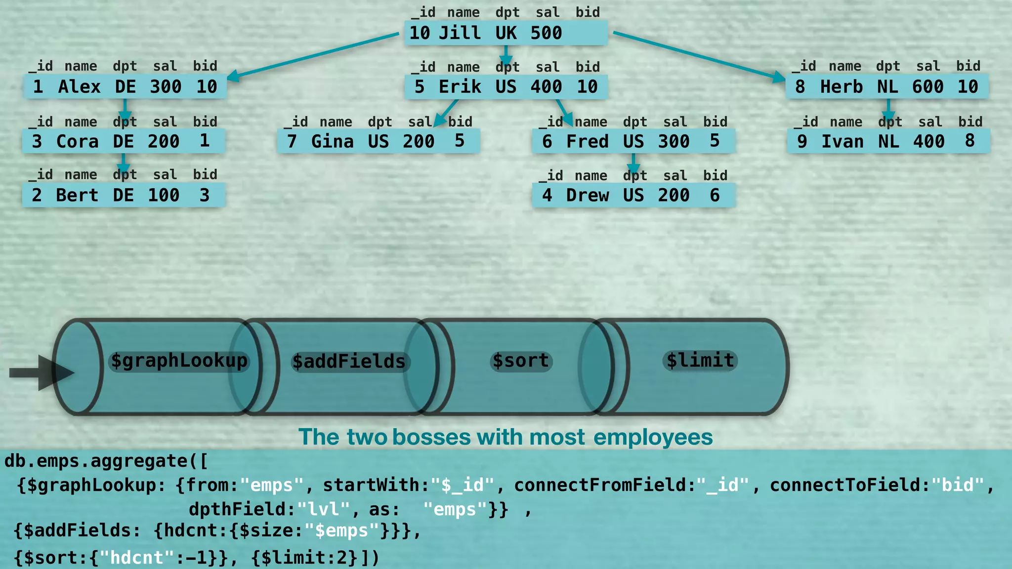 {$graphLookup: {from:"emps", startWith:"$bid", connectFromField:"bid", connectToField:"_id", 
dpthField:"lvl", as:"bosses"}}
,
{$sort:{"bosses:-1}}, {$limit:2}
10 Jill UK 500
_id name dpt sal bid
5 Erik US 400 10
_id name dpt sal bid
7 Gina US 200 5
_id name dpt sal bid
6 Fred US 300 5
_id name dpt sal bid
9 Ivan NL 400 8
_id name dpt sal bid
8 Herb NL 600 10
_id name dpt sal bid
1 Alex DE 300 10
_id name dpt sal bid
3 Cora DE 200 1
_id name dpt sal bid
2 Bert DE 100 3
_id name dpt sal bid
4 Drew US 200 6
_id name dpt sal bid
db.emps.aggregate([
])
The two employeesbosses with most
"$_id" "_id" "bid"
"emps" ,
"hdcnt"
{$addFields: {hdcnt:{$size:"$emps"}}},
$limit$graphLookup $sort$addFields
 
