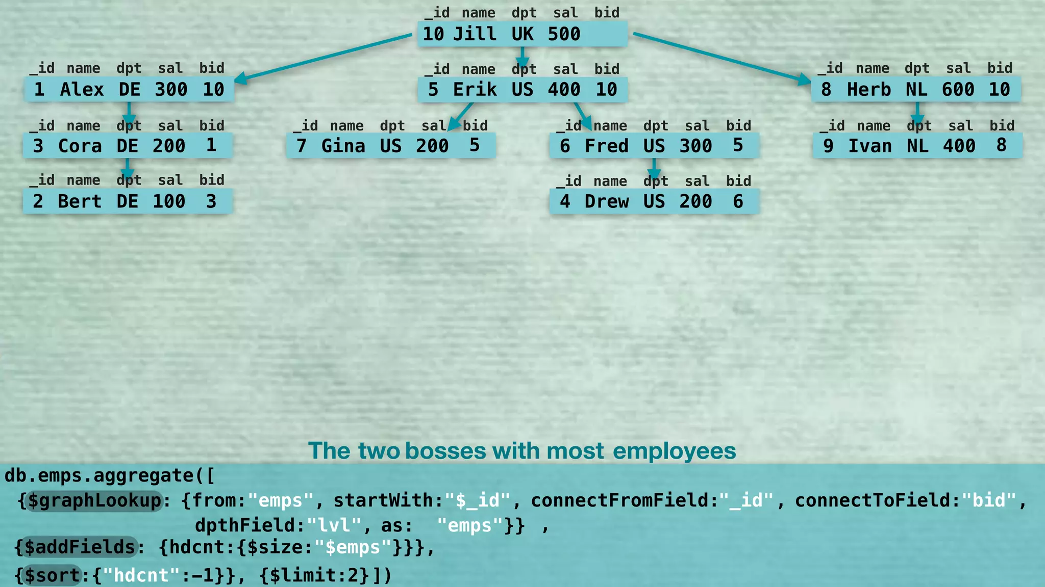 {$graphLookup: {from:"emps", startWith:"$bid", connectFromField:"bid", connectToField:"_id", 
dpthField:"lvl", as:"bosses"}}
,
{$sort:{"bosses:-1}}, {$limit:2}
10 Jill UK 500
_id name dpt sal bid
5 Erik US 400 10
_id name dpt sal bid
7 Gina US 200 5
_id name dpt sal bid
6 Fred US 300 5
_id name dpt sal bid
9 Ivan NL 400 8
_id name dpt sal bid
8 Herb NL 600 10
_id name dpt sal bid
1 Alex DE 300 10
_id name dpt sal bid
3 Cora DE 200 1
_id name dpt sal bid
2 Bert DE 100 3
_id name dpt sal bid
4 Drew US 200 6
_id name dpt sal bid
db.emps.aggregate([
])
The two employeesbosses with most
"$_id" "_id" "bid"
"emps" ,
"hdcnt"
{$addFields: {hdcnt:{$size:"$emps"}}},
 