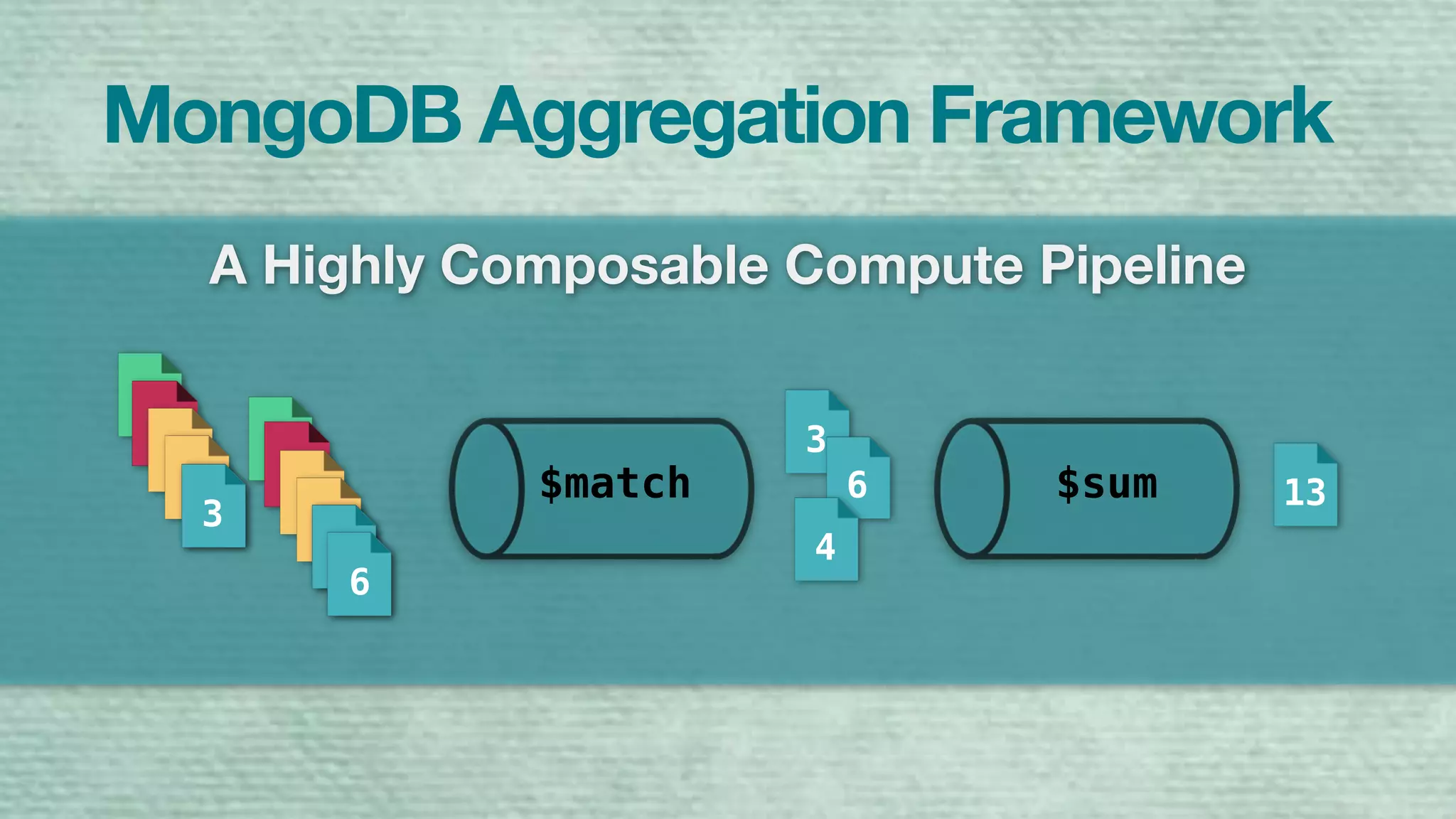 A Highly Composable Compute Pipeline
3
4
3
13
6
4
6
3
6
4
MongoDB Aggregation Framework
$sum$match
 