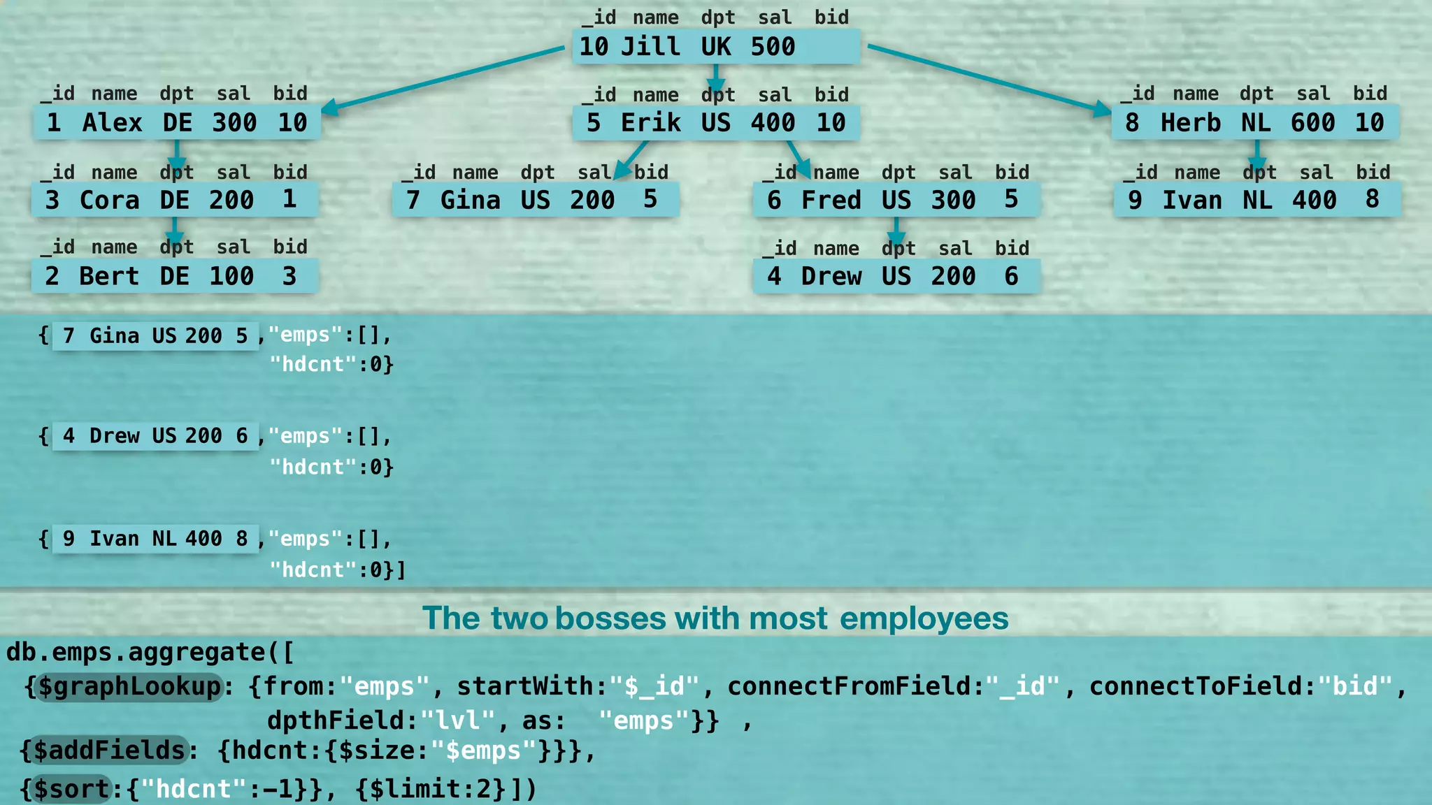 [{ ,"emps":[],
"hdcnt":0}]
9 Ivan NL 400 8
[{ ,"emps":[],
"hdcnt":0}
7 Gina US 200 5
[{ ,"emps":[],
"hdcnt":0}
4 Drew US 200 6
[{ ,"emps":[],
"hdcnt":0}
2 Bert DE 100 3
[{ ,"emps":[{ ,"lvl":0}],
"hdcnt":1},
8 Herb NL 600 10 9 Ivan NL 400 8
[{ ,"emps":[{ ,"lvl":0}],
"hdcnt":1},
6 Fred US 300 5 4 Drew US 200 6
10 Jill UK 500
_id name dpt sal bid
5 Erik US 400 10
_id name dpt sal bid
7 Gina US 200 5
_id name dpt sal bid
6 Fred US 300 5
_id name dpt sal bid
9 Ivan NL 400 8
_id name dpt sal bid
8 Herb NL 600 10
_id name dpt sal bid
1 Alex DE 300 10
_id name dpt sal bid
3 Cora DE 200 1
_id name dpt sal bid
2 Bert DE 100 3
_id name dpt sal bid
4 Drew US 200 6
_id name dpt sal bid
{$graphLookup: {from:"emps", startWith:"$bid", connectFromField:"bid", connectToField:"_id", 
dpthField:"lvl", as:"bosses"}}
,
{$sort:{"bosses:-1}}, {$limit:2}
db.emps.aggregate([
])
The two employeesbosses with most
"$_id" "_id" "bid"
"emps" ,
"hdcnt"
{$addFields: {hdcnt:{$size:"$emps"}}},
 