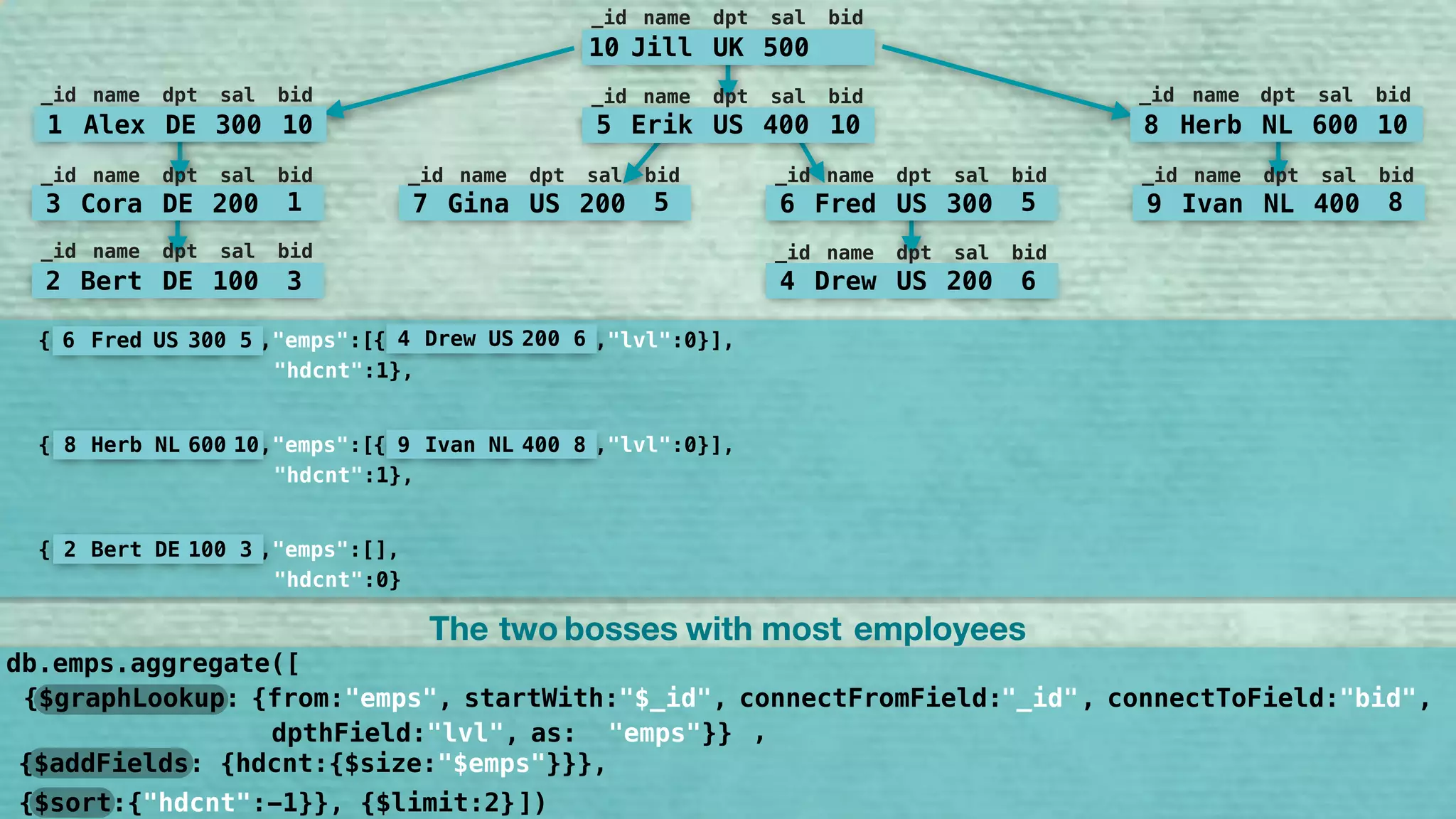 [ 5 Erik US 400 10 { ,"lvl":0} { ,"lvl":1}{ ,"emps":[{ ,"lvl":0}, ,7 Gina US 200 5 6 Fred US 300 5 4 Drew US 200 6 ],
"hdcnt":3}
[{ ,"emps":[],
"hdcnt":0}
7 Gina US 200 5
[{ ,"emps":[],
"hdcnt":0}
4 Drew US 200 6
[{ ,"emps":[],
"hdcnt":0}
2 Bert DE 100 3
[{ ,"emps":[{ ,"lvl":0}],
"hdcnt":1},
3 Cora DE 200 1 2 Bert DE 100 3
[{ ,"emps":[{ ,"lvl":0}],
"hdcnt":1},
8 Herb NL 600 10 9 Ivan NL 400 8
[{ ,"emps":[{ ,"lvl":0}],
"hdcnt":1},
6 Fred US 300 5 4 Drew US 200 6
[ { ,"lvl":1}],{ ,"emps":[{ ,"lvl":0},
"hdcnt":2},
1 Alex DE 300 10 3 Cora DE 200 1 2 Bert DE 100 3
, 10 Jill UK 500
_id name dpt sal bid
5 Erik US 400 10
_id name dpt sal bid
7 Gina US 200 5
_id name dpt sal bid
6 Fred US 300 5
_id name dpt sal bid
9 Ivan NL 400 8
_id name dpt sal bid
8 Herb NL 600 10
_id name dpt sal bid
1 Alex DE 300 10
_id name dpt sal bid
3 Cora DE 200 1
_id name dpt sal bid
2 Bert DE 100 3
_id name dpt sal bid
4 Drew US 200 6
_id name dpt sal bid
{$graphLookup: {from:"emps", startWith:"$bid", connectFromField:"bid", connectToField:"_id", 
dpthField:"lvl", as:"bosses"}}
,
{$sort:{"bosses:-1}}, {$limit:2}
db.emps.aggregate([
])
The two employeesbosses with most
"$_id" "_id" "bid"
"emps" ,
"hdcnt"
{$addFields: {hdcnt:{$size:"$emps"}}},
 