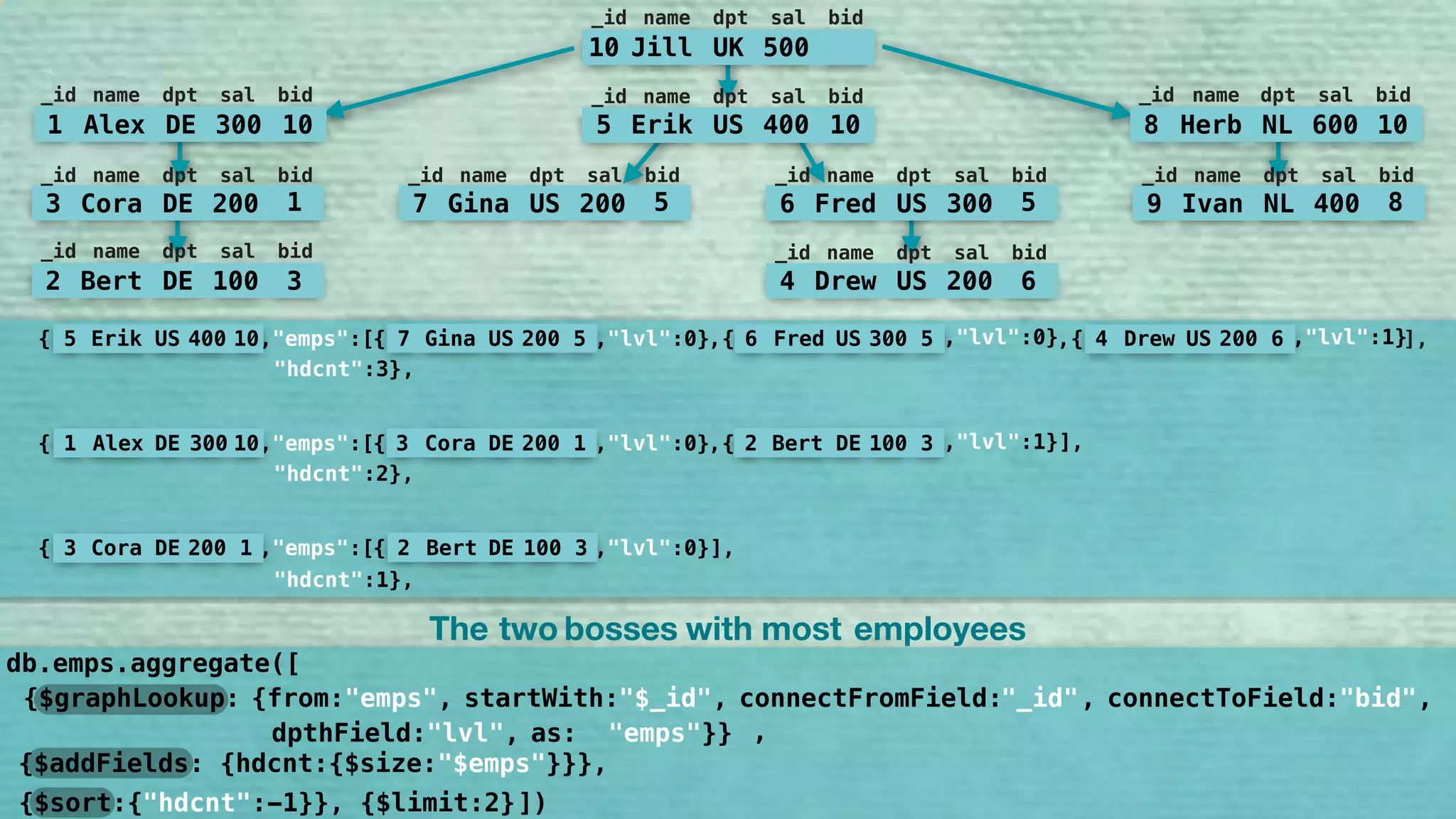 [ 10 Jill UK 500{ ,"emps":[ { ,"lvl":0} { ,"lvl":0}{ ,"lvl":0}, , ,
{ ,"lvl":1} { ,"lvl":1}{ ,"lvl":1}, , ,
{ ,"lvl":2} { ,"lvl":2}{ ,"lvl":1}, , 4 Drew US 200 6 ],2 Bert DE 100 3
1 Alex DE 300 10 5 Erik US 400 10 8 Herb NL 600 10
3 Cora DE 200 1 7 Gina US 200 5 6 Fred US 300 5
9 Ivan NL 400 8
"hdcnt":9},
[ 5 Erik US 400 10 { ,"lvl":0} { ,"lvl":1}{ ,"emps":[{ ,"lvl":0}, ,7 Gina US 200 5 6 Fred US 300 5 4 Drew US 200 6 ],
"hdcnt":3}
[{ ,"emps":[{ ,"lvl":0}],
"hdcnt":1},
3 Cora DE 200 1 2 Bert DE 100 3
[{ ,"emps":[{ ,"lvl":0}],
"hdcnt":1},
8 Herb NL 600 10 9 Ivan NL 400 8
[{ ,"emps":[{ ,"lvl":0}],
"hdcnt":1},
6 Fred US 300 5 4 Drew US 200 6
[ { ,"lvl":1}],{ ,"emps":[{ ,"lvl":0},
"hdcnt":2},
1 Alex DE 300 10 3 Cora DE 200 1 2 Bert DE 100 3
,
10 Jill UK 500
_id name dpt sal bid
5 Erik US 400 10
_id name dpt sal bid
7 Gina US 200 5
_id name dpt sal bid
6 Fred US 300 5
_id name dpt sal bid
9 Ivan NL 400 8
_id name dpt sal bid
8 Herb NL 600 10
_id name dpt sal bid
1 Alex DE 300 10
_id name dpt sal bid
3 Cora DE 200 1
_id name dpt sal bid
2 Bert DE 100 3
_id name dpt sal bid
4 Drew US 200 6
_id name dpt sal bid
{$graphLookup: {from:"emps", startWith:"$bid", connectFromField:"bid", connectToField:"_id", 
dpthField:"lvl", as:"bosses"}}
,
{$sort:{"bosses:-1}}, {$limit:2}
db.emps.aggregate([
])
The two employeesbosses with most
"$_id" "_id" "bid"
"emps" ,
"hdcnt"
{$addFields: {hdcnt:{$size:"$emps"}}},
 