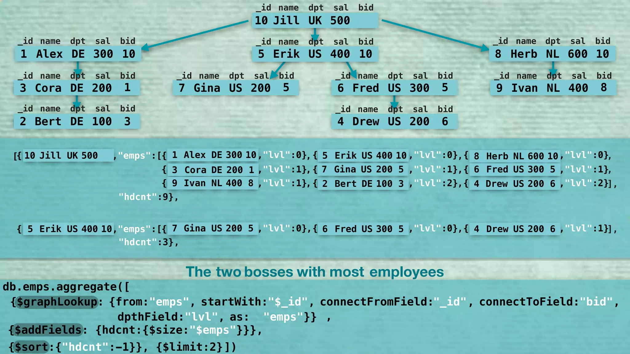 [ 10 Jill UK 500{ ,"emps":[ { ,"lvl":0} { ,"lvl":0}{ ,"lvl":0}, , ,
{ ,"lvl":1} { ,"lvl":1}{ ,"lvl":1}, , ,
{ ,"lvl":2} { ,"lvl":2}{ ,"lvl":1}, , 4 Drew US 200 6 ],2 Bert DE 100 3
1 Alex DE 300 10 5 Erik US 400 10 8 Herb NL 600 10
3 Cora DE 200 1 7 Gina US 200 5 6 Fred US 300 5
9 Ivan NL 400 8
"hdcnt":9},
[ 5 Erik US 400 10 { ,"lvl":0} { ,"lvl":1}{ ,"emps":[{ ,"lvl":0}, ,7 Gina US 200 5 6 Fred US 300 5 4 Drew US 200 6 ],
"hdcnt":3}
[{ ,"emps":[{ ,"lvl":0}],
"hdcnt":1},
3 Cora DE 200 1 2 Bert DE 100 3
[ { ,"lvl":1}],{ ,"emps":[{ ,"lvl":0},
"hdcnt":2},
1 Alex DE 300 10 3 Cora DE 200 1 2 Bert DE 100 3
,
10 Jill UK 500
_id name dpt sal bid
5 Erik US 400 10
_id name dpt sal bid
7 Gina US 200 5
_id name dpt sal bid
6 Fred US 300 5
_id name dpt sal bid
9 Ivan NL 400 8
_id name dpt sal bid
8 Herb NL 600 10
_id name dpt sal bid
1 Alex DE 300 10
_id name dpt sal bid
3 Cora DE 200 1
_id name dpt sal bid
2 Bert DE 100 3
_id name dpt sal bid
4 Drew US 200 6
_id name dpt sal bid
{$graphLookup: {from:"emps", startWith:"$bid", connectFromField:"bid", connectToField:"_id", 
dpthField:"lvl", as:"bosses"}}
,
{$sort:{"bosses:-1}}, {$limit:2}
db.emps.aggregate([
])
The two employeesbosses with most
"$_id" "_id" "bid"
"emps" ,
"hdcnt"
{$addFields: {hdcnt:{$size:"$emps"}}},
 