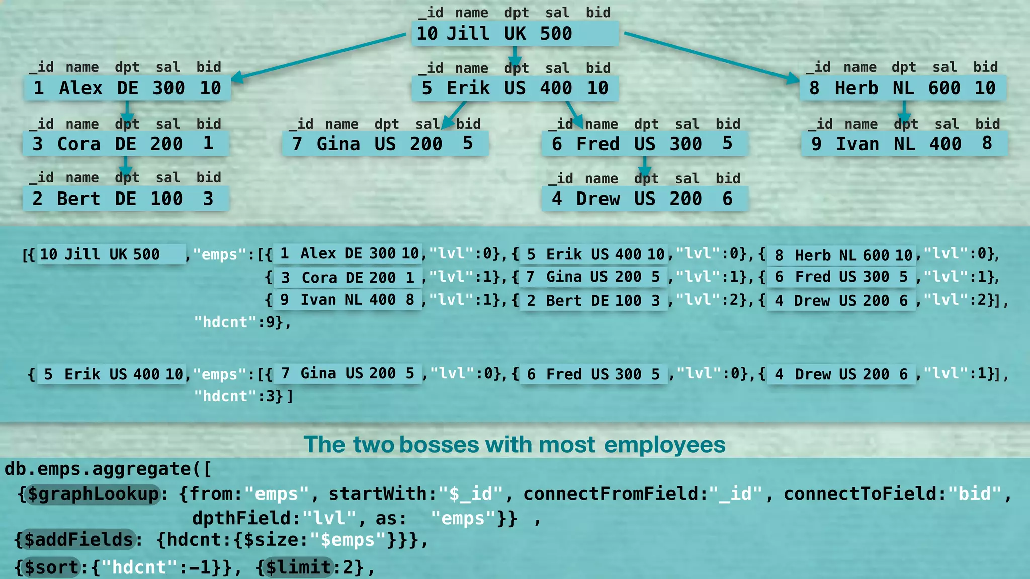 {$graphLookup: {from:"emps", startWith:"$bid", connectFromField:"bid", connectToField:"_id", 
dpthField:"lvl", as:"bosses"}}
,
{$sort:{"bosses:-1}}, {$limit:2}
db.emps.aggregate([
"$_id" "_id" "bid"
"emps" ,
"hdcnt" ,
{$addFields: {hdcnt:{$size:"$emps"}}},
The two employeesbosses with most
10 Jill UK 500
_id name dpt sal bid
5 Erik US 400 10
_id name dpt sal bid
7 Gina US 200 5
_id name dpt sal bid
6 Fred US 300 5
_id name dpt sal bid
9 Ivan NL 400 8
_id name dpt sal bid
8 Herb NL 600 10
_id name dpt sal bid
1 Alex DE 300 10
_id name dpt sal bid
3 Cora DE 200 1
_id name dpt sal bid
2 Bert DE 100 3
_id name dpt sal bid
4 Drew US 200 6
_id name dpt sal bid
10 Jill UK 500
_id name dpt sal bid
5 Erik US 400 10
_id name dpt sal bid
7 Gina US 200 5
_id name dpt sal bid
6 Fred US 300 5
_id name dpt sal bid
9 Ivan NL 400 8
_id name dpt sal bid
8 Herb NL 600 10
_id name dpt sal bid
1 Alex DE 300 10
_id name dpt sal bid
3 Cora DE 200 1
_id name dpt sal bid
2 Bert DE 100 3
_id name dpt sal bid
4 Drew US 200 6
_id name dpt sal bid
The two employeesbosses with most
[ 10 Jill UK 500{ ,"emps":[ { ,"lvl":0} { ,"lvl":0}{ ,"lvl":0}, , ,
{ ,"lvl":1} { ,"lvl":1}{ ,"lvl":1}, , ,
{ ,"lvl":2} { ,"lvl":2}{ ,"lvl":1}, , 4 Drew US 200 6 ],2 Bert DE 100 3
1 Alex DE 300 10 5 Erik US 400 10 8 Herb NL 600 10
3 Cora DE 200 1 7 Gina US 200 5 6 Fred US 300 5
9 Ivan NL 400 8
"hdcnt":9},
[ 5 Erik US 400 10 { ,"lvl":0} { ,"lvl":1}{ ,"emps":[{ ,"lvl":0}, ,7 Gina US 200 5 6 Fred US 300 5 4 Drew US 200 6 ],
"hdcnt":3}
},
]}
 