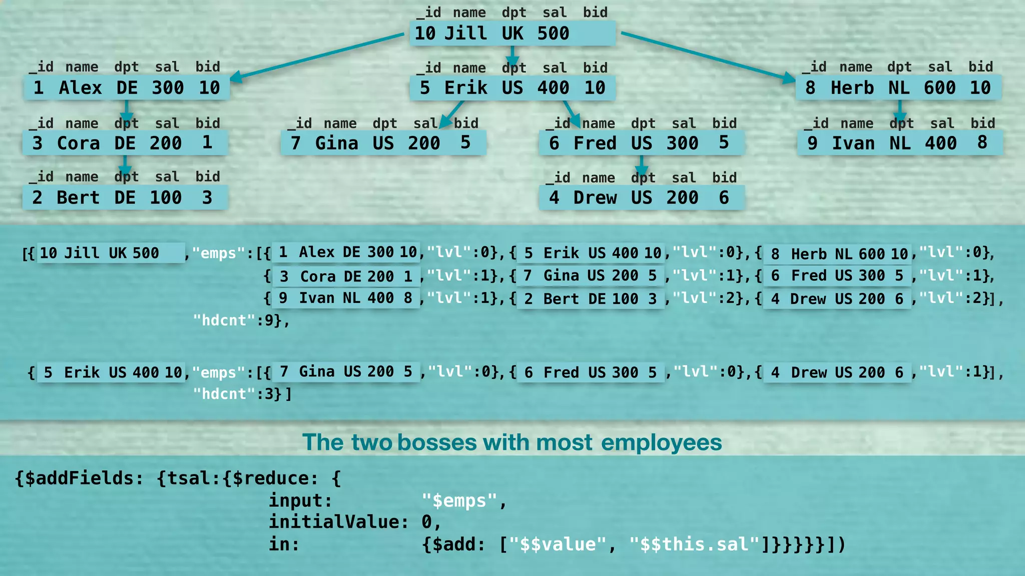 {$addFields: {tsal:{$reduce: {
input: "$emps",
initialValue: 0,
in: {$add: ["$$value", "$$this.sal"]}}}}}])
{$graphLookup: {from:"emps", startWith:"$bid", connectFromField:"bid", connectToField:"_id", 
dpthField:"lvl", as:"bosses"}}
,
{$sort:{"bosses:-1}}, {$limit:2}
db.emps.aggregate([
"$_id" "_id" "bid"
"emps" ,
"hdcnt" ,
{$addFields: {hdcnt:{$size:"$emps"}}},
The two employeesbosses with most
10 Jill UK 500
_id name dpt sal bid
5 Erik US 400 10
_id name dpt sal bid
7 Gina US 200 5
_id name dpt sal bid
6 Fred US 300 5
_id name dpt sal bid
9 Ivan NL 400 8
_id name dpt sal bid
8 Herb NL 600 10
_id name dpt sal bid
1 Alex DE 300 10
_id name dpt sal bid
3 Cora DE 200 1
_id name dpt sal bid
2 Bert DE 100 3
_id name dpt sal bid
4 Drew US 200 6
_id name dpt sal bid
10 Jill UK 500
_id name dpt sal bid
5 Erik US 400 10
_id name dpt sal bid
7 Gina US 200 5
_id name dpt sal bid
6 Fred US 300 5
_id name dpt sal bid
9 Ivan NL 400 8
_id name dpt sal bid
8 Herb NL 600 10
_id name dpt sal bid
1 Alex DE 300 10
_id name dpt sal bid
3 Cora DE 200 1
_id name dpt sal bid
2 Bert DE 100 3
_id name dpt sal bid
4 Drew US 200 6
_id name dpt sal bid
The two employeesbosses with most
[ 10 Jill UK 500{ ,"emps":[ { ,"lvl":0} { ,"lvl":0}{ ,"lvl":0}, , ,
{ ,"lvl":1} { ,"lvl":1}{ ,"lvl":1}, , ,
{ ,"lvl":2} { ,"lvl":2}{ ,"lvl":1}, , 4 Drew US 200 6 ],2 Bert DE 100 3
1 Alex DE 300 10 5 Erik US 400 10 8 Herb NL 600 10
3 Cora DE 200 1 7 Gina US 200 5 6 Fred US 300 5
9 Ivan NL 400 8
"hdcnt":9},
[ 5 Erik US 400 10 { ,"lvl":0} { ,"lvl":1}{ ,"emps":[{ ,"lvl":0}, ,7 Gina US 200 5 6 Fred US 300 5 4 Drew US 200 6 ],
"hdcnt":3}
},
]}
 