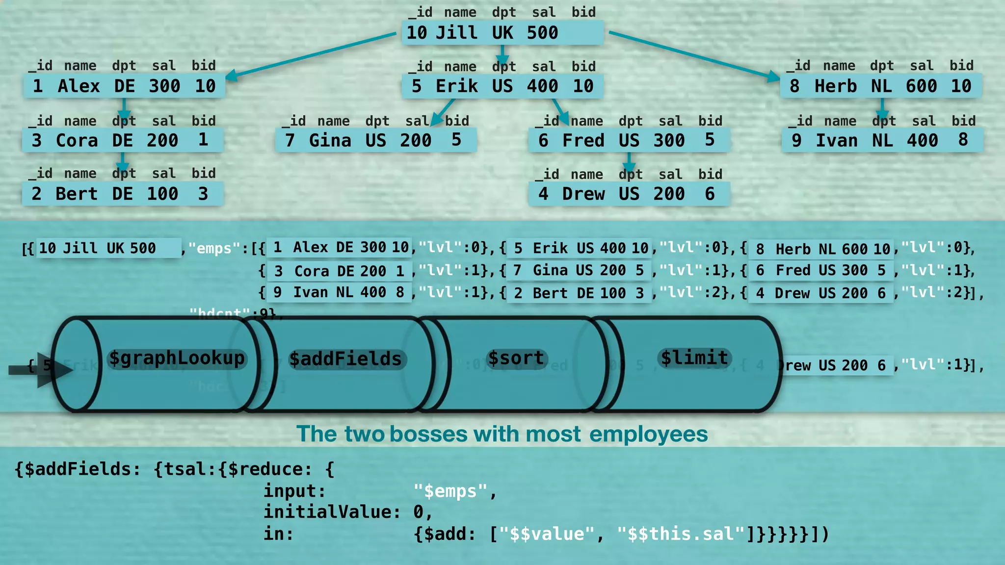 {$addFields: {tsal:{$reduce: {
input: "$emps",
initialValue: 0,
in: {$add: ["$$value", "$$this.sal"]}}}}}])
{$graphLookup: {from:"emps", startWith:"$bid", connectFromField:"bid", connectToField:"_id", 
dpthField:"lvl", as:"bosses"}}
,
{$sort:{"bosses:-1}}, {$limit:2}
db.emps.aggregate([
"$_id" "_id" "bid"
"emps" ,
"hdcnt" ,
{$addFields: {hdcnt:{$size:"$emps"}}},
The two employeesbosses with most
10 Jill UK 500
_id name dpt sal bid
5 Erik US 400 10
_id name dpt sal bid
7 Gina US 200 5
_id name dpt sal bid
6 Fred US 300 5
_id name dpt sal bid
9 Ivan NL 400 8
_id name dpt sal bid
8 Herb NL 600 10
_id name dpt sal bid
1 Alex DE 300 10
_id name dpt sal bid
3 Cora DE 200 1
_id name dpt sal bid
2 Bert DE 100 3
_id name dpt sal bid
4 Drew US 200 6
_id name dpt sal bid
10 Jill UK 500
_id name dpt sal bid
5 Erik US 400 10
_id name dpt sal bid
7 Gina US 200 5
_id name dpt sal bid
6 Fred US 300 5
_id name dpt sal bid
9 Ivan NL 400 8
_id name dpt sal bid
8 Herb NL 600 10
_id name dpt sal bid
1 Alex DE 300 10
_id name dpt sal bid
3 Cora DE 200 1
_id name dpt sal bid
2 Bert DE 100 3
_id name dpt sal bid
4 Drew US 200 6
_id name dpt sal bid
The two employeesbosses with most
[ 10 Jill UK 500{ ,"emps":[ { ,"lvl":0} { ,"lvl":0}{ ,"lvl":0}, , ,
{ ,"lvl":1} { ,"lvl":1}{ ,"lvl":1}, , ,
{ ,"lvl":2} { ,"lvl":2}{ ,"lvl":1}, , 4 Drew US 200 6 ],2 Bert DE 100 3
1 Alex DE 300 10 5 Erik US 400 10 8 Herb NL 600 10
3 Cora DE 200 1 7 Gina US 200 5 6 Fred US 300 5
9 Ivan NL 400 8
"hdcnt":9},
[ 5 Erik US 400 10 { ,"lvl":0} { ,"lvl":1}{ ,"emps":[{ ,"lvl":0}, ,7 Gina US 200 5 6 Fred US 300 5 4 Drew US 200 6 ],
"hdcnt":3}
},
]}
$limit$graphLookup $sort$addFields
 
