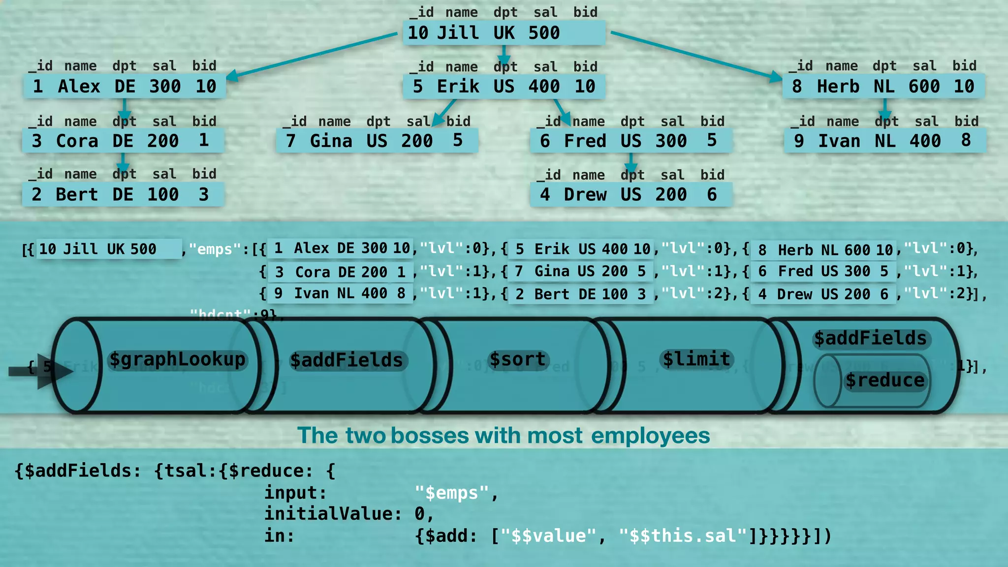 {$addFields: {tsal:{$reduce: {
input: "$emps",
initialValue: 0,
in: {$add: ["$$value", "$$this.sal"]}}}}}])
{$graphLookup: {from:"emps", startWith:"$bid", connectFromField:"bid", connectToField:"_id", 
dpthField:"lvl", as:"bosses"}}
,
{$sort:{"bosses:-1}}, {$limit:2}
db.emps.aggregate([
"$_id" "_id" "bid"
"emps" ,
"hdcnt" ,
{$addFields: {hdcnt:{$size:"$emps"}}},
The two employeesbosses with most
10 Jill UK 500
_id name dpt sal bid
5 Erik US 400 10
_id name dpt sal bid
7 Gina US 200 5
_id name dpt sal bid
6 Fred US 300 5
_id name dpt sal bid
9 Ivan NL 400 8
_id name dpt sal bid
8 Herb NL 600 10
_id name dpt sal bid
1 Alex DE 300 10
_id name dpt sal bid
3 Cora DE 200 1
_id name dpt sal bid
2 Bert DE 100 3
_id name dpt sal bid
4 Drew US 200 6
_id name dpt sal bid
10 Jill UK 500
_id name dpt sal bid
5 Erik US 400 10
_id name dpt sal bid
7 Gina US 200 5
_id name dpt sal bid
6 Fred US 300 5
_id name dpt sal bid
9 Ivan NL 400 8
_id name dpt sal bid
8 Herb NL 600 10
_id name dpt sal bid
1 Alex DE 300 10
_id name dpt sal bid
3 Cora DE 200 1
_id name dpt sal bid
2 Bert DE 100 3
_id name dpt sal bid
4 Drew US 200 6
_id name dpt sal bid
The two employeesbosses with most
[ 10 Jill UK 500{ ,"emps":[ { ,"lvl":0} { ,"lvl":0}{ ,"lvl":0}, , ,
{ ,"lvl":1} { ,"lvl":1}{ ,"lvl":1}, , ,
{ ,"lvl":2} { ,"lvl":2}{ ,"lvl":1}, , 4 Drew US 200 6 ],2 Bert DE 100 3
1 Alex DE 300 10 5 Erik US 400 10 8 Herb NL 600 10
3 Cora DE 200 1 7 Gina US 200 5 6 Fred US 300 5
9 Ivan NL 400 8
"hdcnt":9},
[ 5 Erik US 400 10 { ,"lvl":0} { ,"lvl":1}{ ,"emps":[{ ,"lvl":0}, ,7 Gina US 200 5 6 Fred US 300 5 4 Drew US 200 6 ],
"hdcnt":3}
},
]}
$addFields
$reduce
$limit$graphLookup $sort$addFields
 