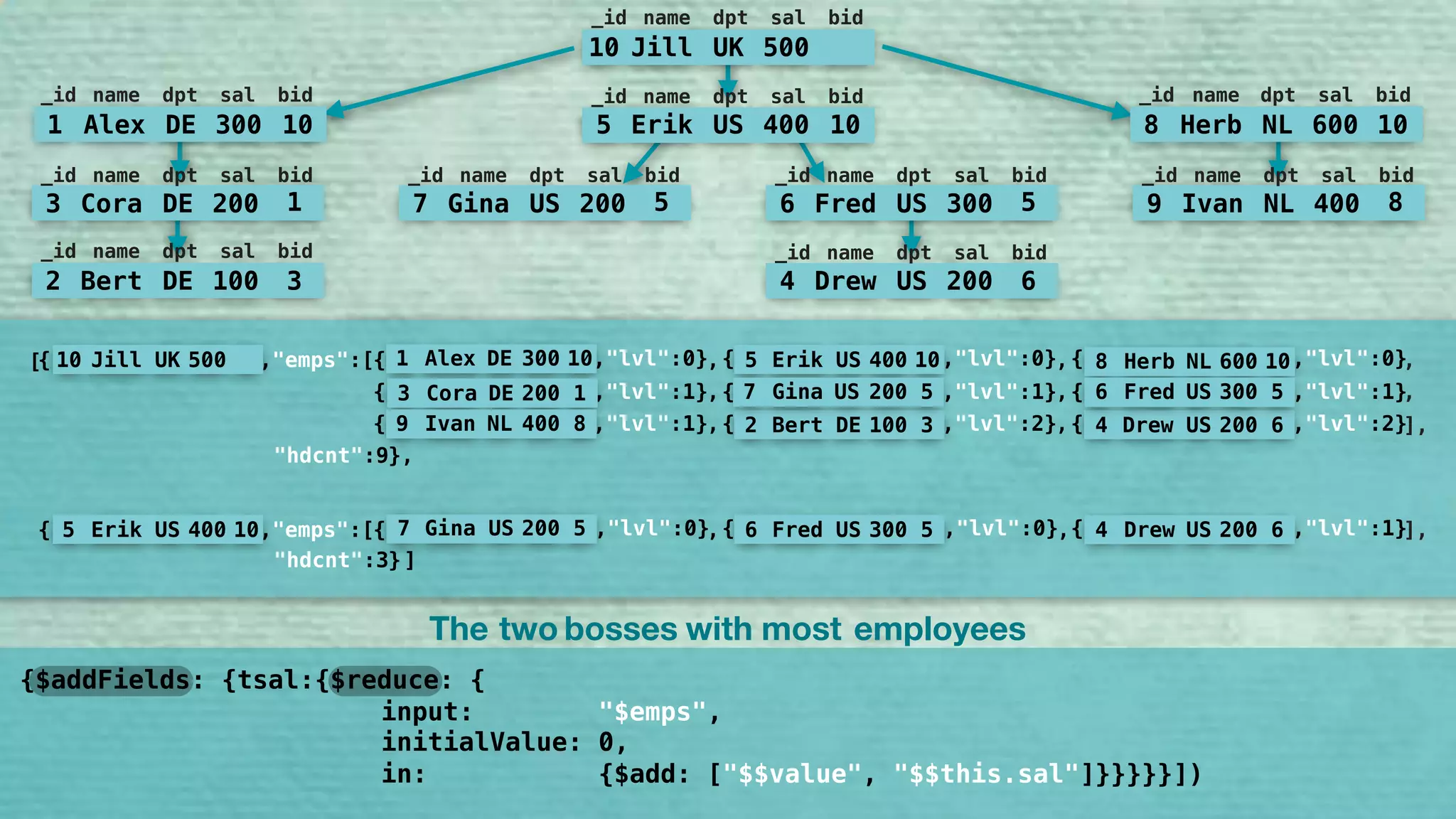 {$addFields: {tsal:{$reduce: {
input: "$emps",
initialValue: 0,
in: {$add: ["$$value", "$$this.sal"]}}}}}])
{$graphLookup: {from:"emps", startWith:"$bid", connectFromField:"bid", connectToField:"_id", 
dpthField:"lvl", as:"bosses"}}
,
{$sort:{"bosses:-1}}, {$limit:2}
db.emps.aggregate([
"$_id" "_id" "bid"
"emps" ,
"hdcnt" ,
{$addFields: {hdcnt:{$size:"$emps"}}},
The two employeesbosses with most
10 Jill UK 500
_id name dpt sal bid
5 Erik US 400 10
_id name dpt sal bid
7 Gina US 200 5
_id name dpt sal bid
6 Fred US 300 5
_id name dpt sal bid
9 Ivan NL 400 8
_id name dpt sal bid
8 Herb NL 600 10
_id name dpt sal bid
1 Alex DE 300 10
_id name dpt sal bid
3 Cora DE 200 1
_id name dpt sal bid
2 Bert DE 100 3
_id name dpt sal bid
4 Drew US 200 6
_id name dpt sal bid
10 Jill UK 500
_id name dpt sal bid
5 Erik US 400 10
_id name dpt sal bid
7 Gina US 200 5
_id name dpt sal bid
6 Fred US 300 5
_id name dpt sal bid
9 Ivan NL 400 8
_id name dpt sal bid
8 Herb NL 600 10
_id name dpt sal bid
1 Alex DE 300 10
_id name dpt sal bid
3 Cora DE 200 1
_id name dpt sal bid
2 Bert DE 100 3
_id name dpt sal bid
4 Drew US 200 6
_id name dpt sal bid
The two employeesbosses with most
[ 10 Jill UK 500{ ,"emps":[ { ,"lvl":0} { ,"lvl":0}{ ,"lvl":0}, , ,
{ ,"lvl":1} { ,"lvl":1}{ ,"lvl":1}, , ,
{ ,"lvl":2} { ,"lvl":2}{ ,"lvl":1}, , 4 Drew US 200 6 ],2 Bert DE 100 3
1 Alex DE 300 10 5 Erik US 400 10 8 Herb NL 600 10
3 Cora DE 200 1 7 Gina US 200 5 6 Fred US 300 5
9 Ivan NL 400 8
"hdcnt":9},
[ 5 Erik US 400 10 { ,"lvl":0} { ,"lvl":1}{ ,"emps":[{ ,"lvl":0}, ,7 Gina US 200 5 6 Fred US 300 5 4 Drew US 200 6 ],
"hdcnt":3}
},
]}
 
