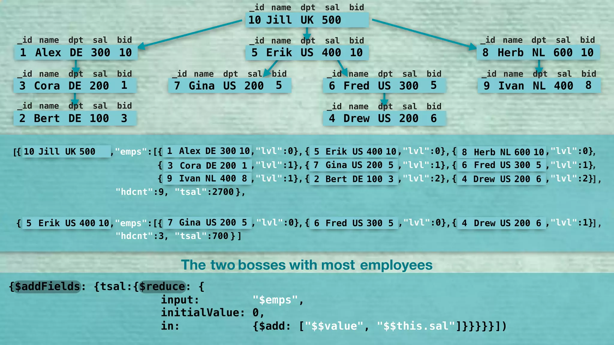 {$addFields: {tsal:{$reduce: {
input: "$emps",
initialValue: 0,
in: {$add: ["$$value", "$$this.sal"]}}}}}])
{$graphLookup: {from:"emps", startWith:"$bid", connectFromField:"bid", connectToField:"_id", 
dpthField:"lvl", as:"bosses"}}
,
{$sort:{"bosses:-1}}, {$limit:2}
db.emps.aggregate([
"$_id" "_id" "bid"
"emps" ,
"hdcnt" ,
{$addFields: {hdcnt:{$size:"$emps"}}},
The two employeesbosses with most
10 Jill UK 500
_id name dpt sal bid
5 Erik US 400 10
_id name dpt sal bid
7 Gina US 200 5
_id name dpt sal bid
6 Fred US 300 5
_id name dpt sal bid
9 Ivan NL 400 8
_id name dpt sal bid
8 Herb NL 600 10
_id name dpt sal bid
1 Alex DE 300 10
_id name dpt sal bid
3 Cora DE 200 1
_id name dpt sal bid
2 Bert DE 100 3
_id name dpt sal bid
4 Drew US 200 6
_id name dpt sal bid
10 Jill UK 500
_id name dpt sal bid
5 Erik US 400 10
_id name dpt sal bid
7 Gina US 200 5
_id name dpt sal bid
6 Fred US 300 5
_id name dpt sal bid
9 Ivan NL 400 8
_id name dpt sal bid
8 Herb NL 600 10
_id name dpt sal bid
1 Alex DE 300 10
_id name dpt sal bid
3 Cora DE 200 1
_id name dpt sal bid
2 Bert DE 100 3
_id name dpt sal bid
4 Drew US 200 6
_id name dpt sal bid
The two employeesbosses with most
[ 10 Jill UK 500{ ,"emps":[ { ,"lvl":0} { ,"lvl":0}{ ,"lvl":0}, , ,
{ ,"lvl":1} { ,"lvl":1}{ ,"lvl":1}, , ,
{ ,"lvl":2} { ,"lvl":2}{ ,"lvl":1}, , 4 Drew US 200 6 ],2 Bert DE 100 3
1 Alex DE 300 10 5 Erik US 400 10 8 Herb NL 600 10
3 Cora DE 200 1 7 Gina US 200 5 6 Fred US 300 5
9 Ivan NL 400 8
"hdcnt":9},
[ 5 Erik US 400 10 { ,"lvl":0} { ,"lvl":1}{ ,"emps":[{ ,"lvl":0}, ,7 Gina US 200 5 6 Fred US 300 5 4 Drew US 200 6 ],
"hdcnt":3}
},
]}
, "tsal":2700
, "tsal":700
 