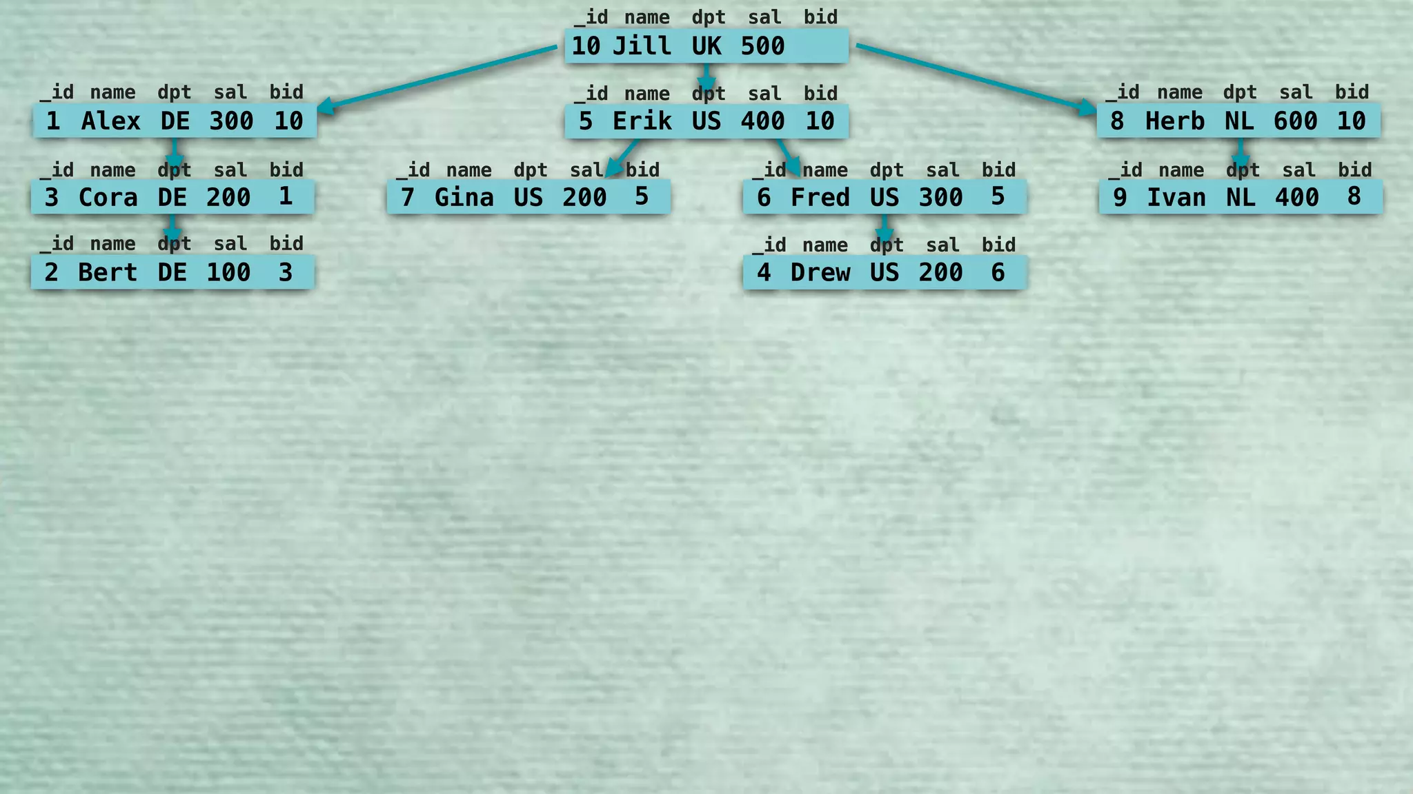 10 Jill UK 500
_id name dpt sal bid
5 Erik US 400 10
_id name dpt sal bid
7 Gina US 200 5
_id name dpt sal bid
6 Fred US 300 5
_id name dpt sal bid
9 Ivan NL 400 8
_id name dpt sal bid
8 Herb NL 600 10
_id name dpt sal bid
1 Alex DE 300 10
_id name dpt sal bid
3 Cora DE 200 1
_id name dpt sal bid
2 Bert DE 100 3
_id name dpt sal bid
4 Drew US 200 6
_id name dpt sal bid
10 Jill UK 500
_id name dpt sal bid
5 Erik US 400 10
_id name dpt sal bid
7 Gina US 200 5
_id name dpt sal bid
6 Fred US 300 5
_id name dpt sal bid
9 Ivan NL 400 8
_id name dpt sal bid
8 Herb NL 600 10
_id name dpt sal bid
1 Alex DE 300 10
_id name dpt sal bid
3 Cora DE 200 1
_id name dpt sal bid
2 Bert DE 100 3
_id name dpt sal bid
4 Drew US 200 6
_id name dpt sal bid
 