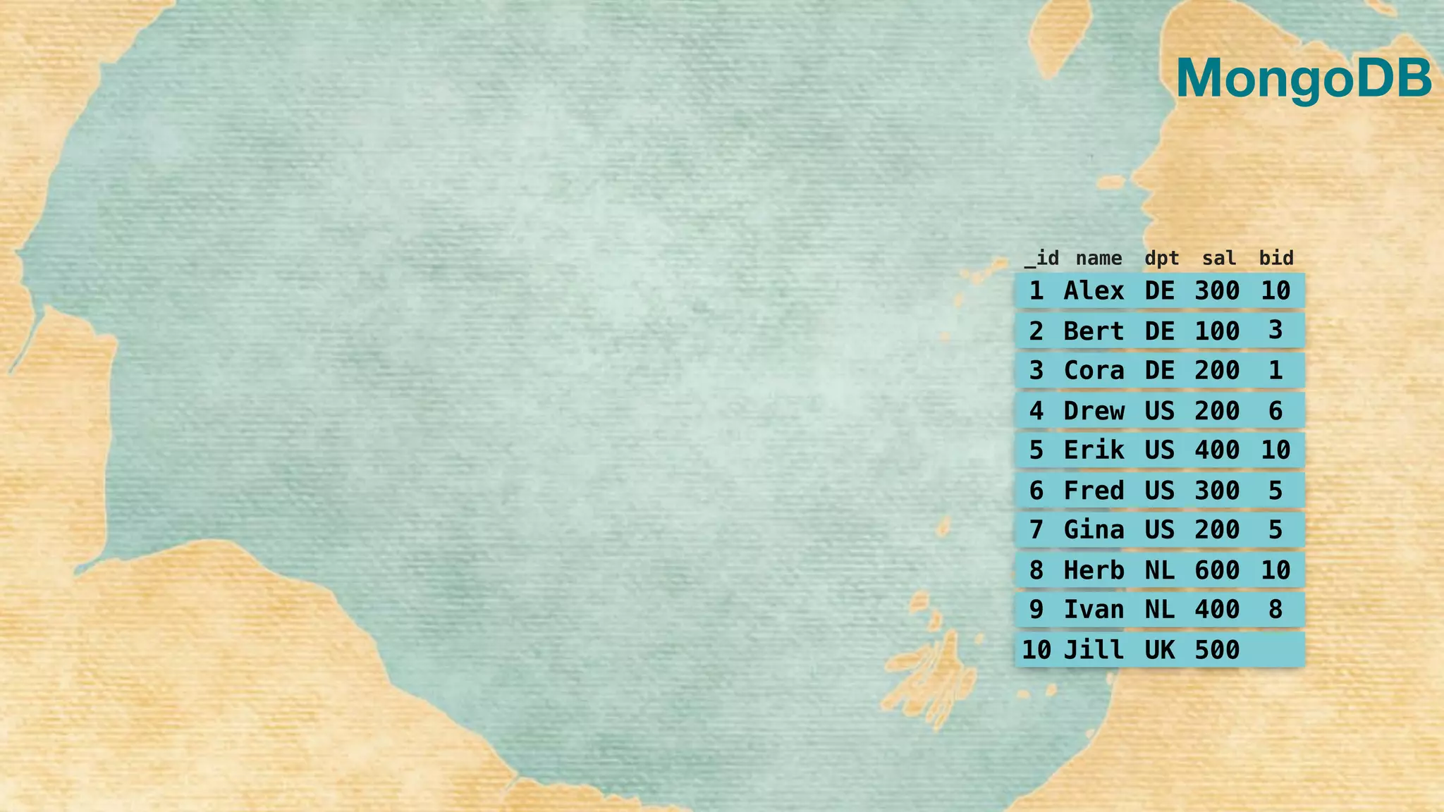 MongoDB
1 Alex DE 300 10
2 Bert DE 100 3
3 Cora DE 200 1
4 Drew US 200 6
5 Erik US 400 10
6 Fred US 300 5
7 Gina US 200 5
8 Herb NL 600 10
9 Ivan NL 400 8
10 Jill UK 500
_id name dpt sal bid
 