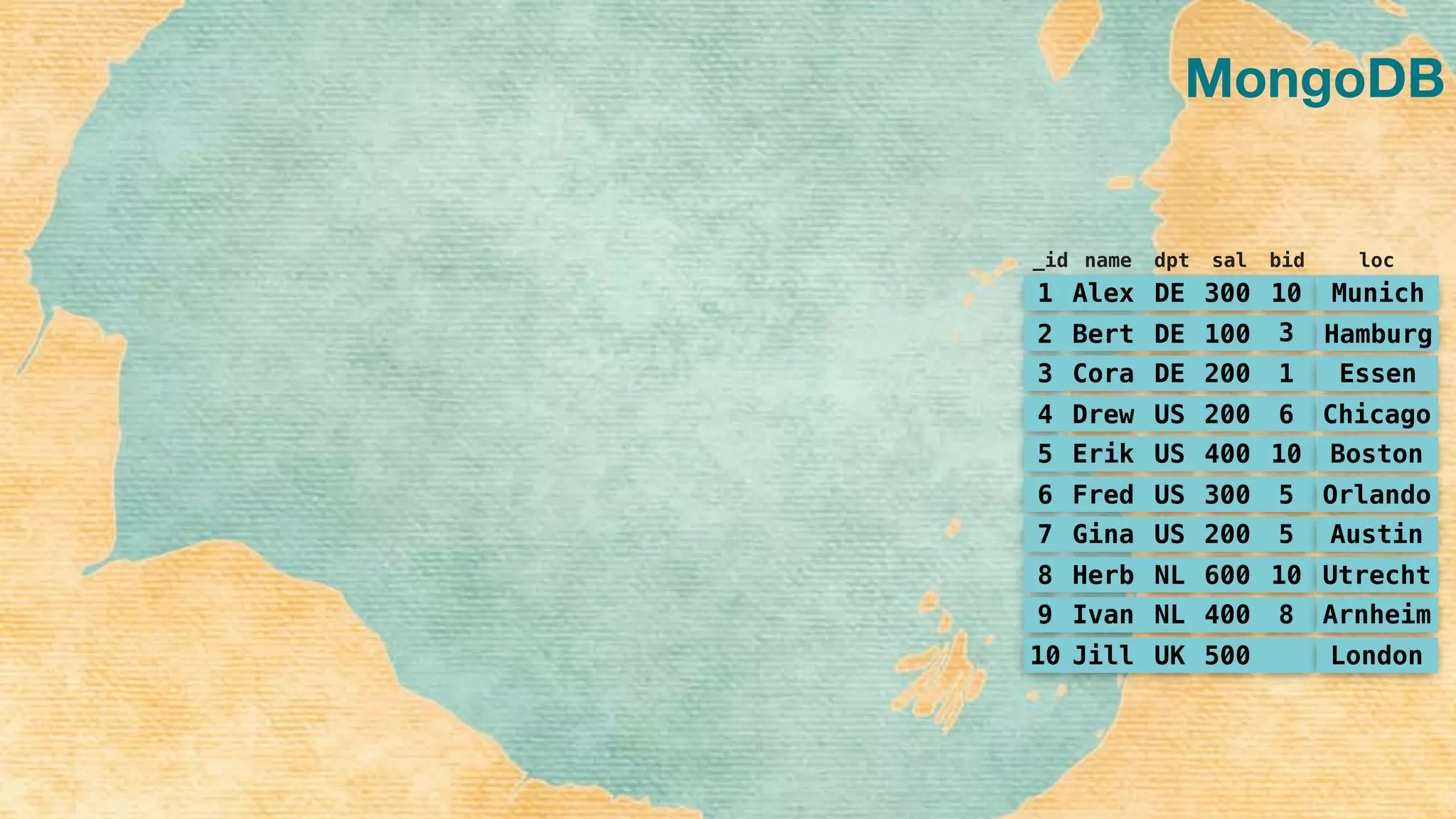 MongoDB
1 Alex DE 300 10
2 Bert DE 100 3
3 Cora DE 200 1
4 Drew US 200 6
5 Erik US 400 10
6 Fred US 300 5
7 Gina US 200 5
8 Herb NL 600 10
9 Ivan NL 400 8
10 Jill UK 500
_id name dpt sal bid
Munich
Hamburg
Essen
Chicago
Boston
Orlando
Austin
Utrecht
Arnheim
London
loc
 