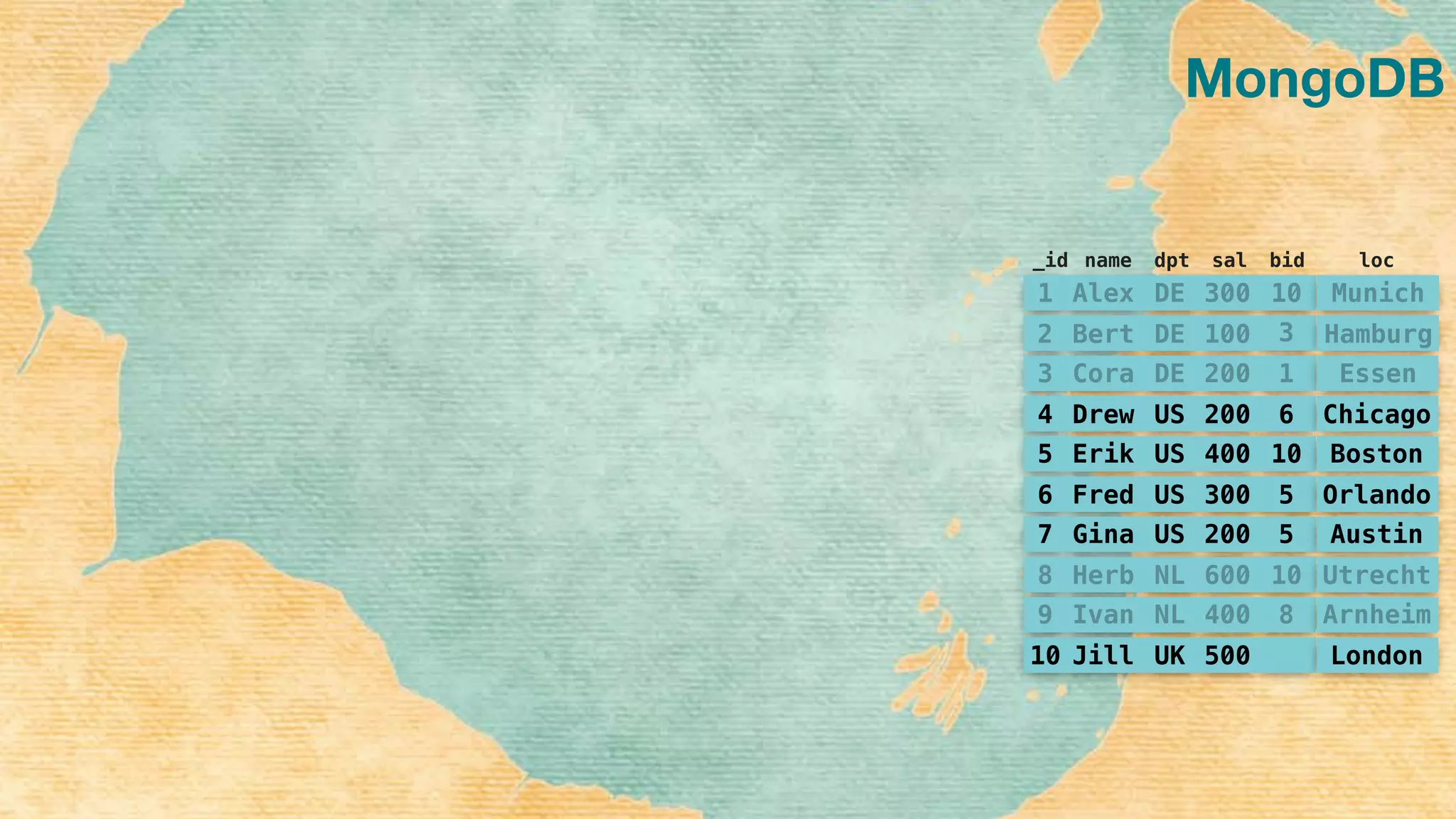 MongoDB
1 Alex DE 300 10
2 Bert DE 100 3
3 Cora DE 200 1
4 Drew US 200 6
5 Erik US 400 10
6 Fred US 300 5
7 Gina US 200 5
8 Herb NL 600 10
9 Ivan NL 400 8
10 Jill UK 500
Munich
Hamburg
Essen
Chicago
Boston
Orlando
Austin
Utrecht
Arnheim
London
_id name dpt sal bid loc
 