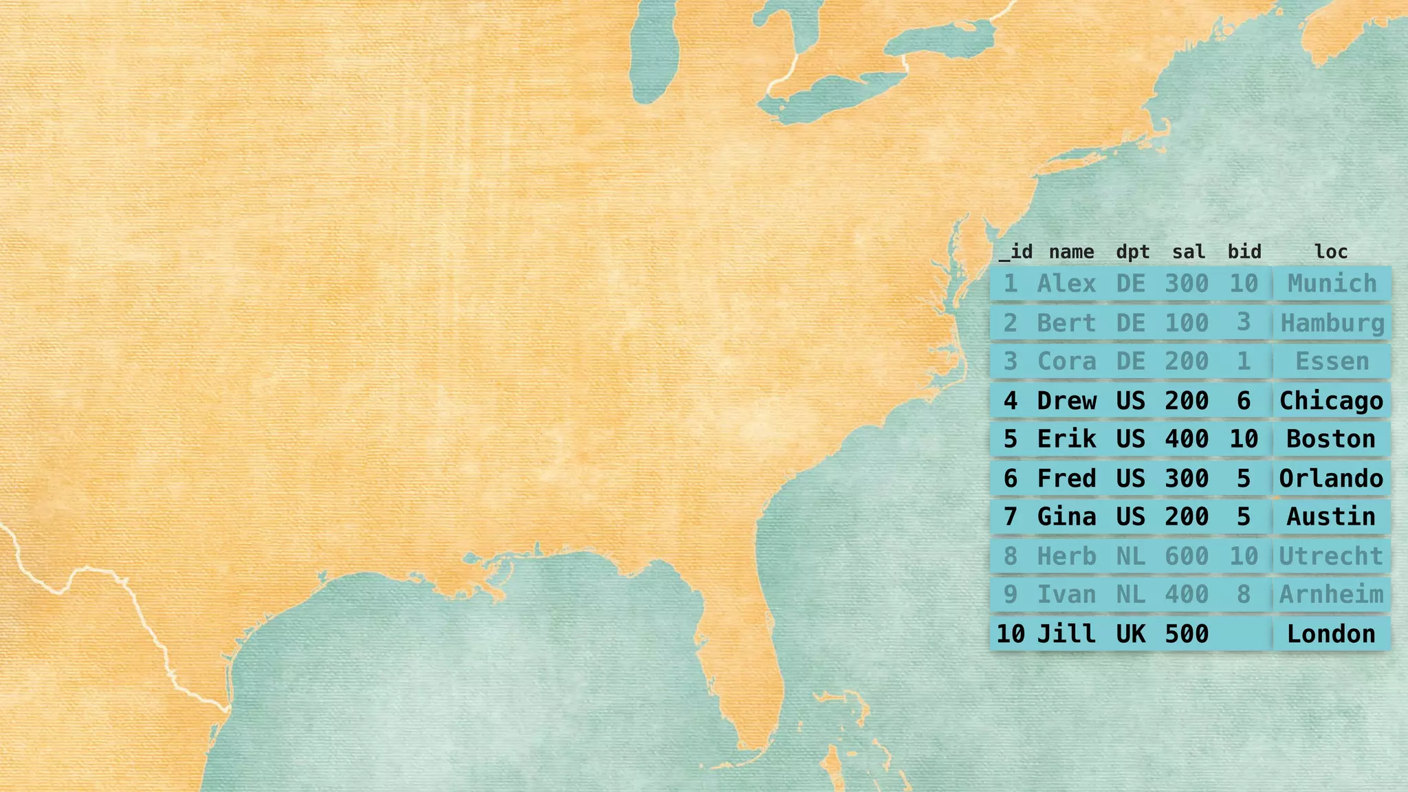 1 Alex DE 300 10
2 Bert DE 100 3
3 Cora DE 200 1
4 Drew US 200 6
5 Erik US 400 10
6 Fred US 300 5
7 Gina US 200 5
8 Herb NL 600 10
9 Ivan NL 400 8
10 Jill UK 500
Munich
Hamburg
Essen
Chicago
Boston
Orlando
Austin
Utrecht
Arnheim
London
_id name dpt sal bid loc
 